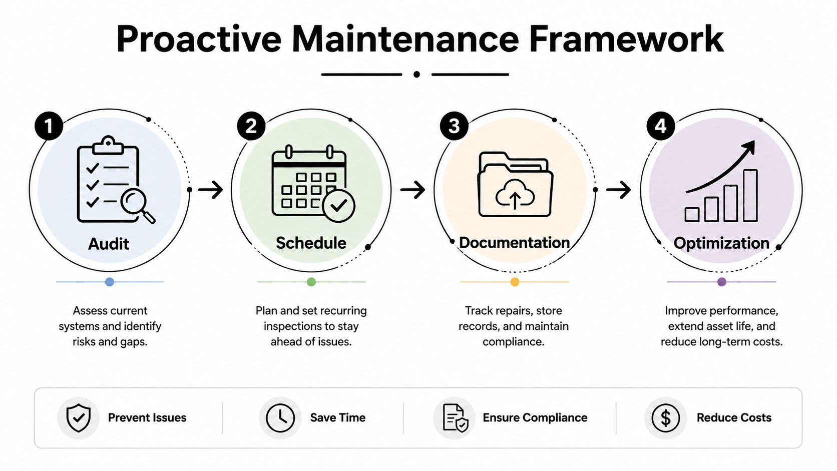 A four-step infographic illustrating a proactive maintenance framework for optimizing systems and reducing long-term costs.