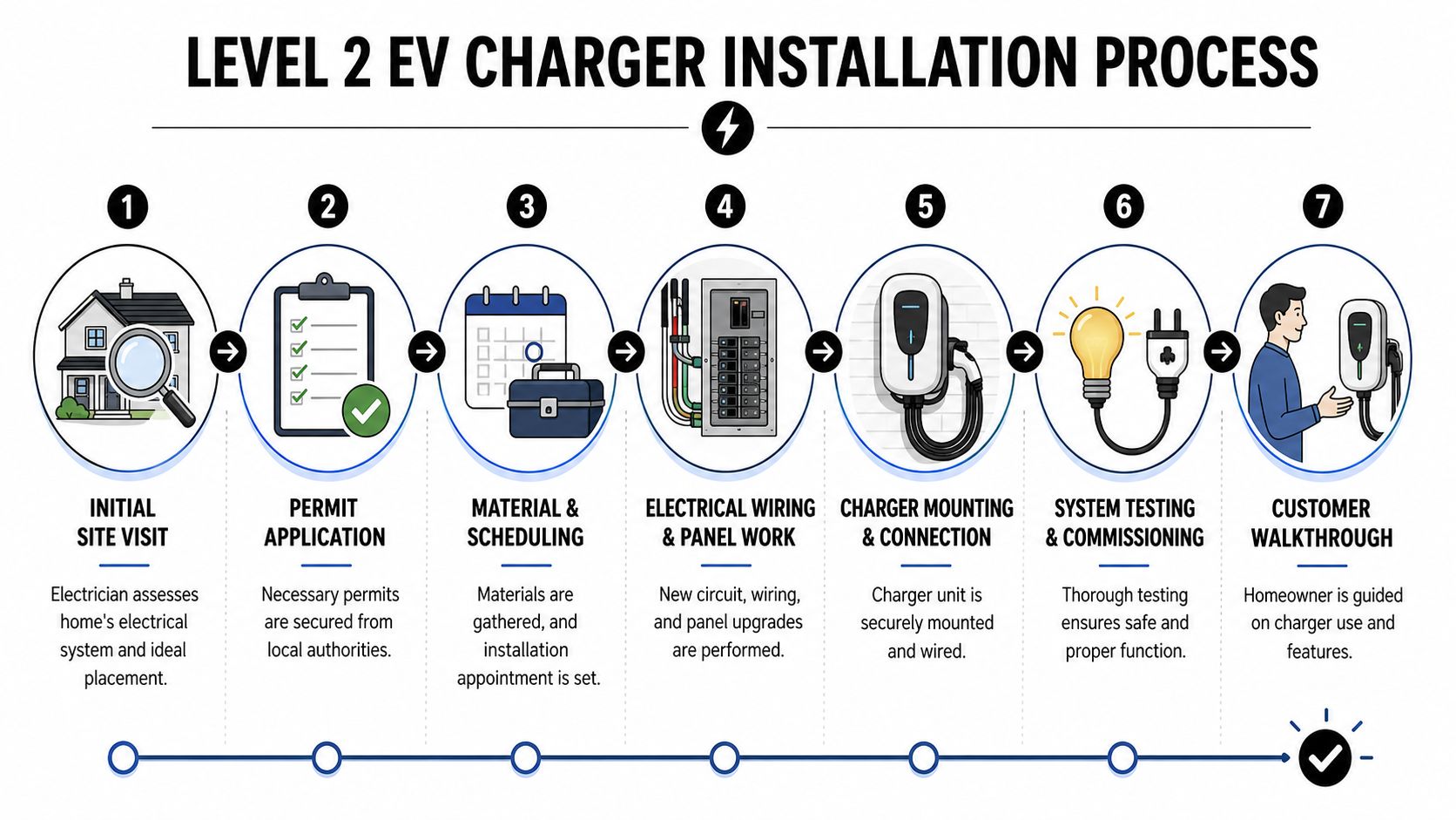 level 2 ev charger installation in west palm beach fl installation process Expert Level 2 EV Charger Installation in West Palm Beach FL The part that usually gets missed is this. Level 2 EV charger installation in West Palm Beach FL isn't just about buying a charger and hanging it on the wall. It's an electrical project that has to fit your panel, your parking layout, Palm Beach County permit requirements, and in a lot of South Florida homes, the heavy load already created by air conditioning. A step-by-step infographic illustrating the professional process for installing a Level 2 electric vehicle home charger.