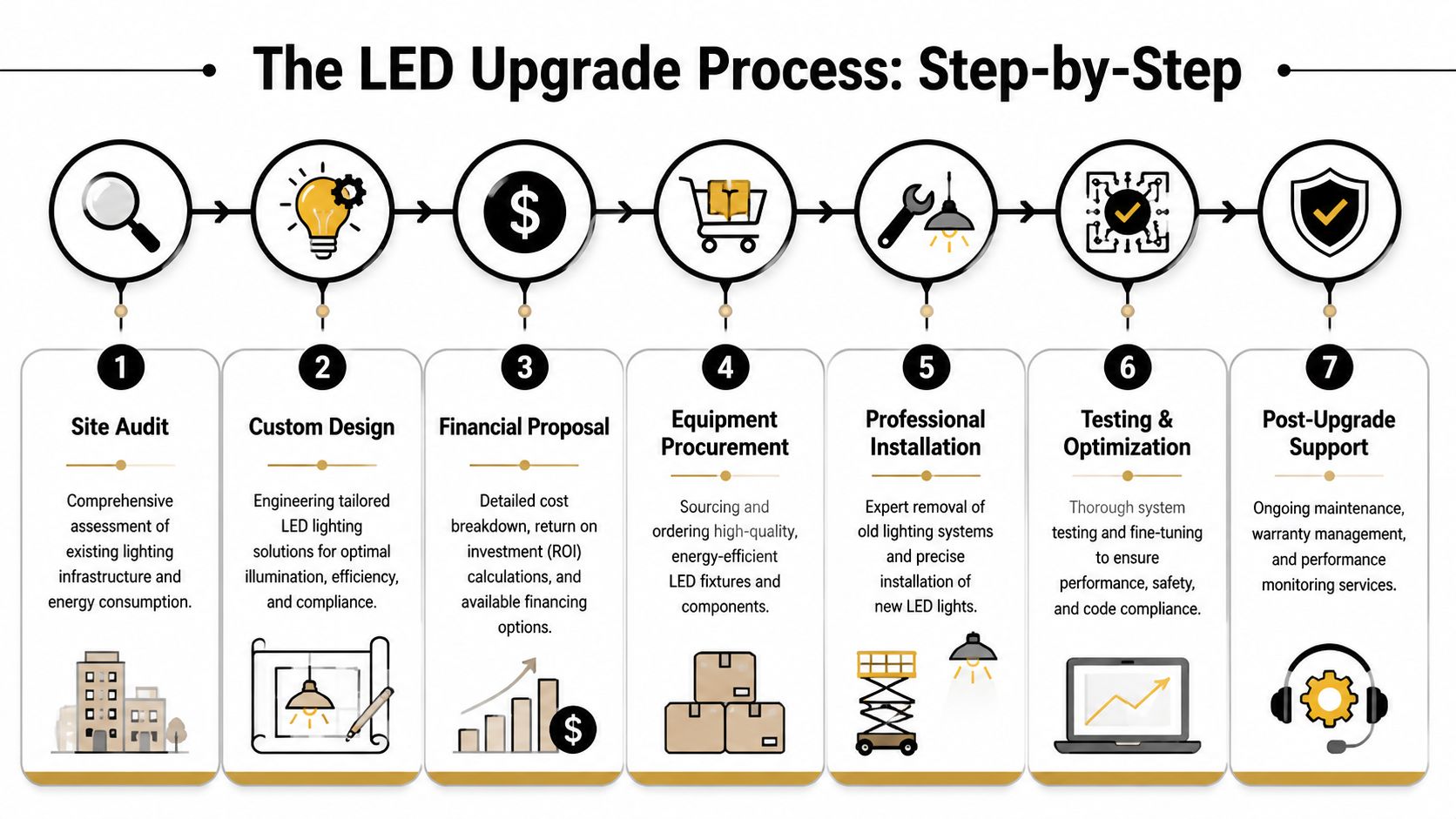 A seven-step infographic showing the LED lighting upgrade process from site audit to post-installation support.