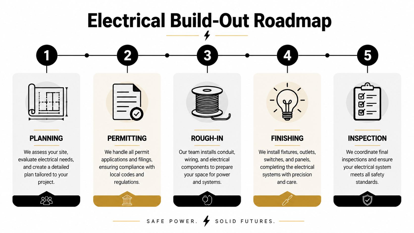 tenant build out electrical services electrical roadmap Tenant Build-Out Electrical Services: A Palm Beach Guide That's where tenant build-out electrical services stop being a line item and become a project driver. If the electrical scope is handled well, the build-out moves cleanly from drawings to permits to rough-in to final inspection. If it's handled poorly, everything downstream gets harder. Walls get opened twice, fixtures arrive before controls are ready, panel capacity gets questioned late, and everyone starts asking why the schedule slipped. A five-step roadmap infographic outlining the electrical build-out process from initial planning through final inspection.