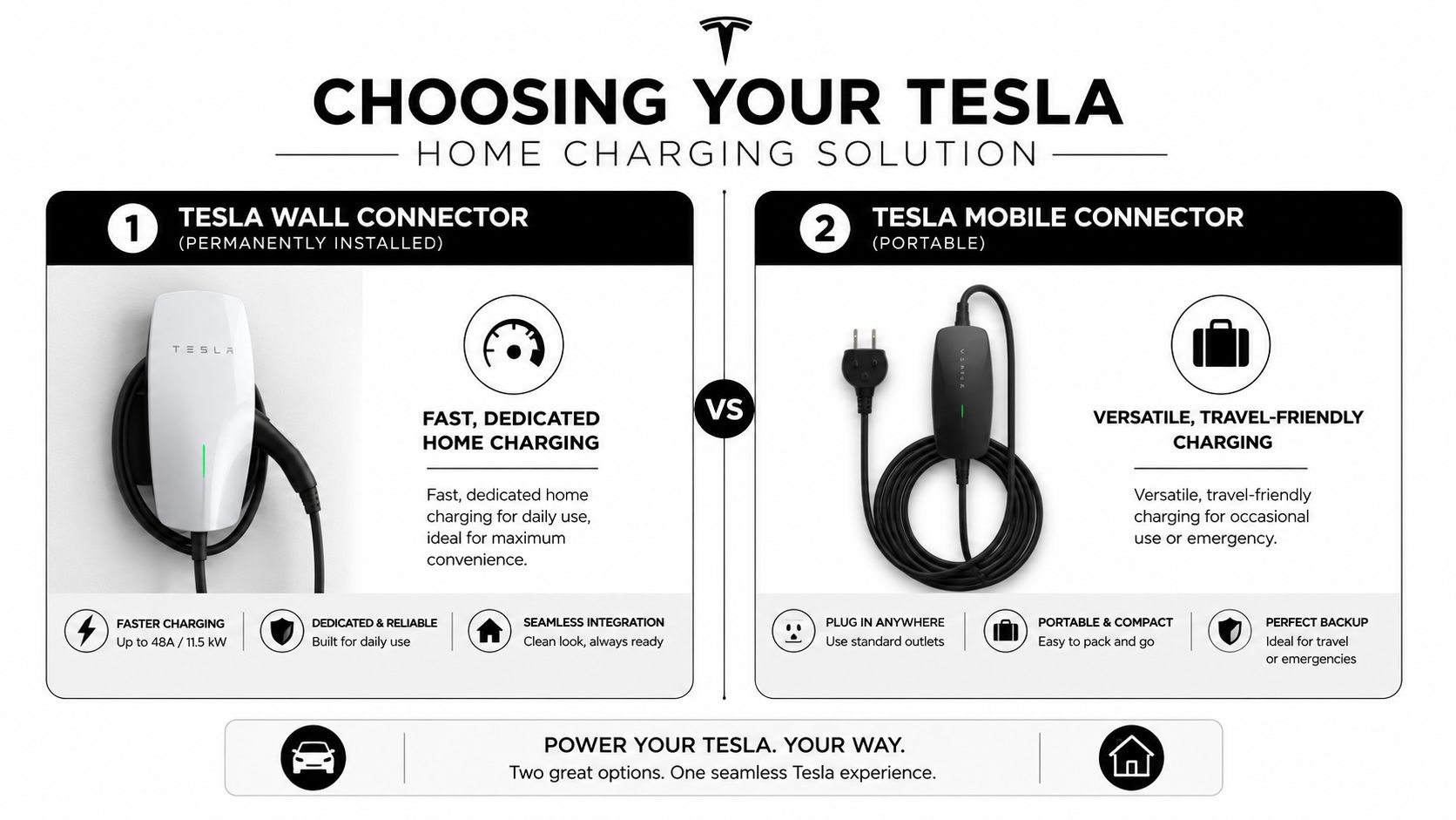 tesla charger installation in west palm beach fl tesla charging Tesla Charger Installation in West Palm Beach FL Guide That's where Tesla charger installation in West Palm Beach FL stops being a product question and becomes an electrical planning question. In Palm Beach County, the difference between a clean install and an expensive headache usually comes down to panel capacity, charger location, permit handling, and whether the electrician thinks through the whole path before touching a wire. An infographic comparing the Tesla Wall Connector for home use and the Tesla Mobile Connector for travel.