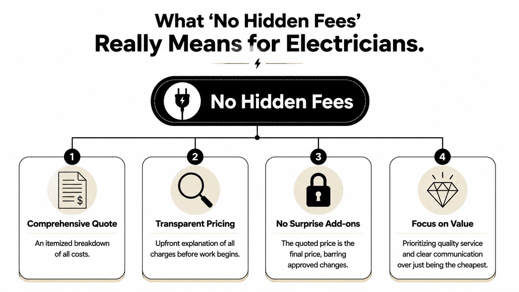 An infographic explaining the meaning of no hidden fees for professional electrician services through four key points.
