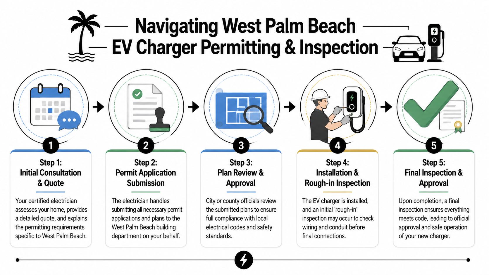 A five-step infographic explaining the process for EV charger permitting and inspection in West Palm Beach.