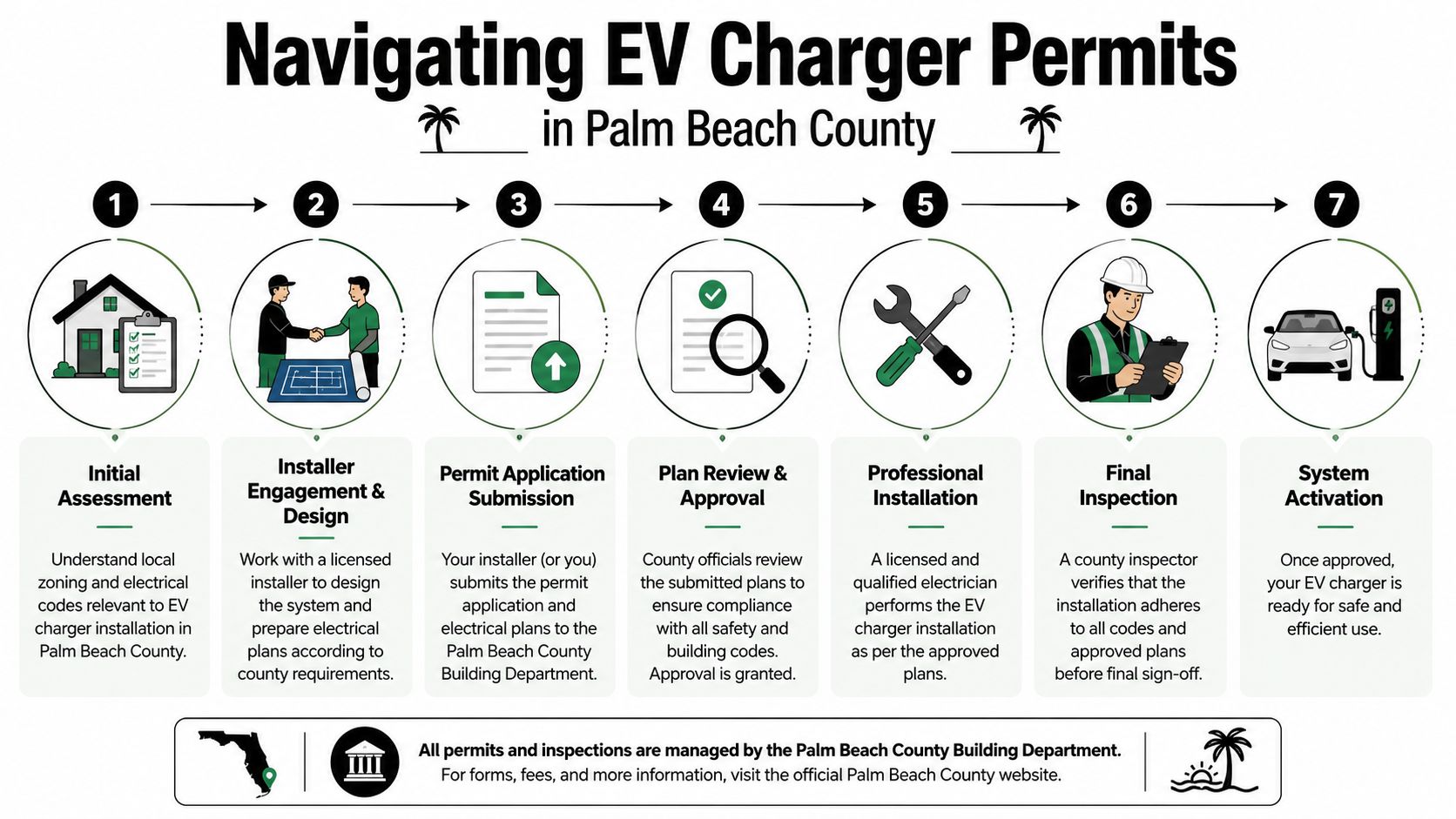 best ev charger installer in west palm beach fl permit process Find the Best EV Charger Installer in West Palm Beach FL West Palm Beach homes also vary a lot. Some have attached garages with easy panel access. Some have older service equipment, detached parking, condo or townhouse constraints, or long runs from the panel to the mounting point. That's why hyperlocal experience matters. The best EV charger installer in West Palm Beach FL won't treat every house like the same house. A step-by-step infographic illustrating the seven-stage permit process for installing EV chargers in Palm Beach County.