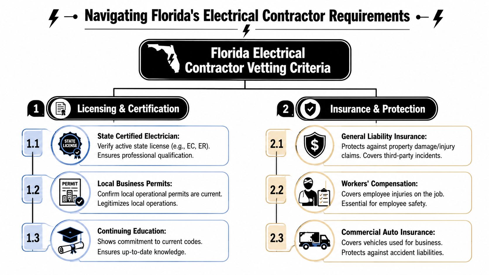 A flowchart outlining the essential licensing, certification, and insurance requirements for hiring electrical contractors in Florida.