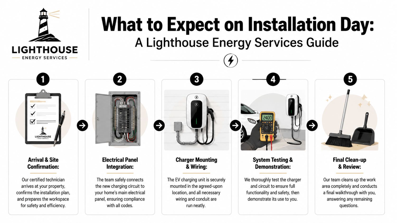 A five-step guide by Lighthouse Energy Services illustrating the process of installing an electric vehicle charging station.