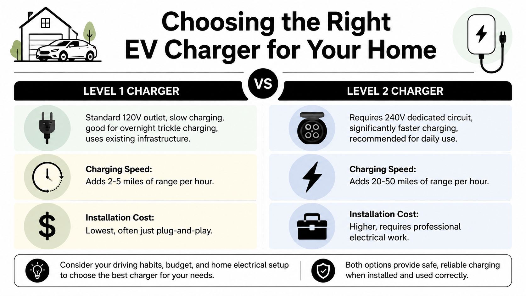 A comparison chart showing the differences between Level 1 and Level 2 electric vehicle home chargers.