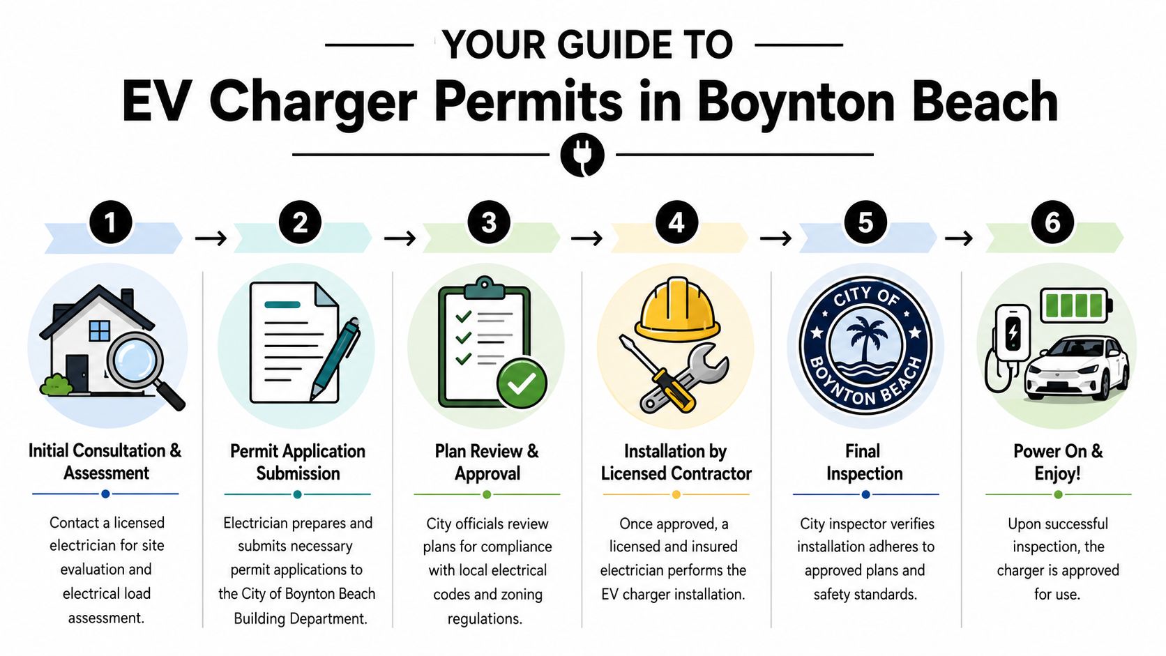 A six-step infographic guide detailing the process for obtaining EV charger installation permits in Boynton Beach.