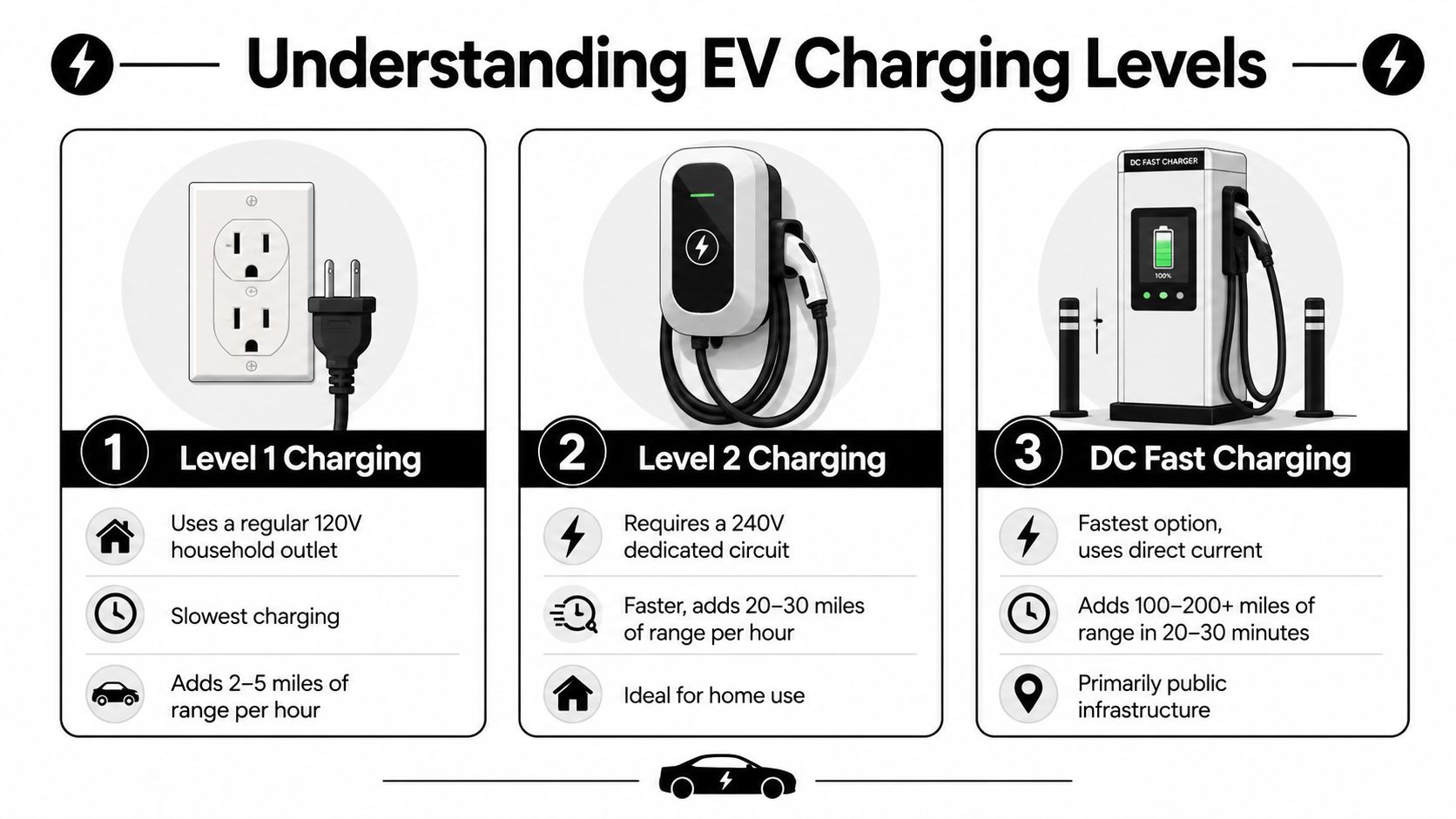 ev charger installation in delray beach fl ev charging levels EV Charger Installation in Delray Beach FL A proper EV charger installation in Delray Beach FL isn't just about hanging a box on the wall. It's about matching the charger to your driving habits, confirming your service can handle the load, pulling the right permit, and installing equipment that holds up in South Florida conditions. If you do it right the first time, charging becomes routine. If you rush it, the hidden problems show up later as tripped breakers, inspection issues, or a charger location that's inconvenient every single day. An infographic showing the three types of EV charging levels including Level 1, Level 2, and DC Fast Charging.