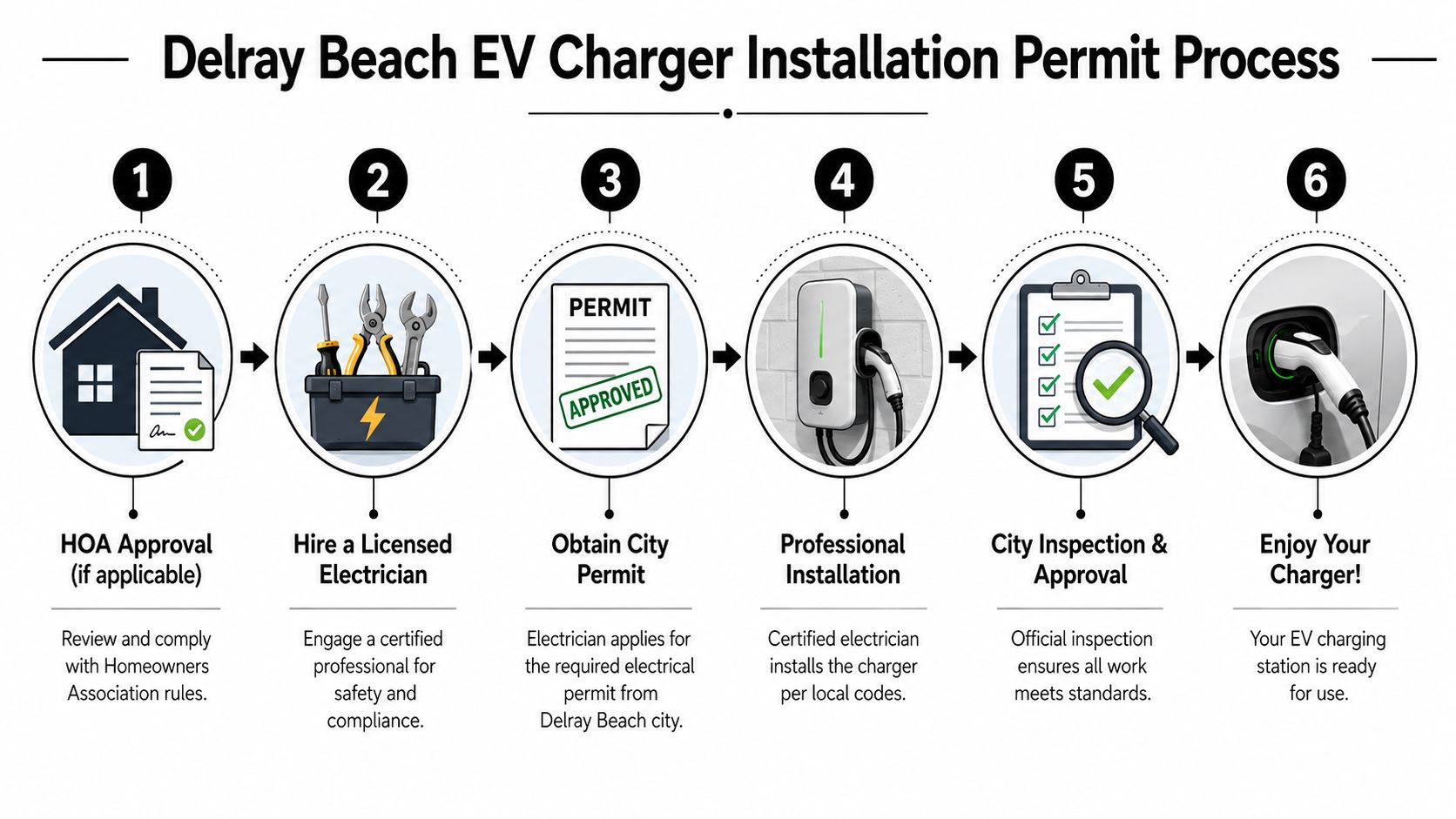 ev charger installation in delray beach fl permit process EV Charger Installation in Delray Beach FL A proper EV charger installation in Delray Beach FL isn't just about hanging a box on the wall. It's about matching the charger to your driving habits, confirming your service can handle the load, pulling the right permit, and installing equipment that holds up in South Florida conditions. If you do it right the first time, charging becomes routine. If you rush it, the hidden problems show up later as tripped breakers, inspection issues, or a charger location that's inconvenient every single day. A six-step infographic illustrating the Delray Beach EV charger installation permit process for homeowners.
