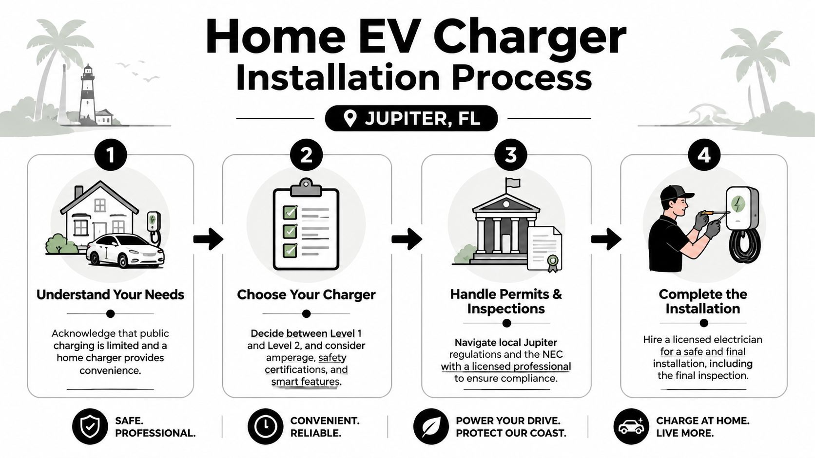 A four-step infographic illustrating the professional process for installing a home EV charger in Jupiter, Florida.