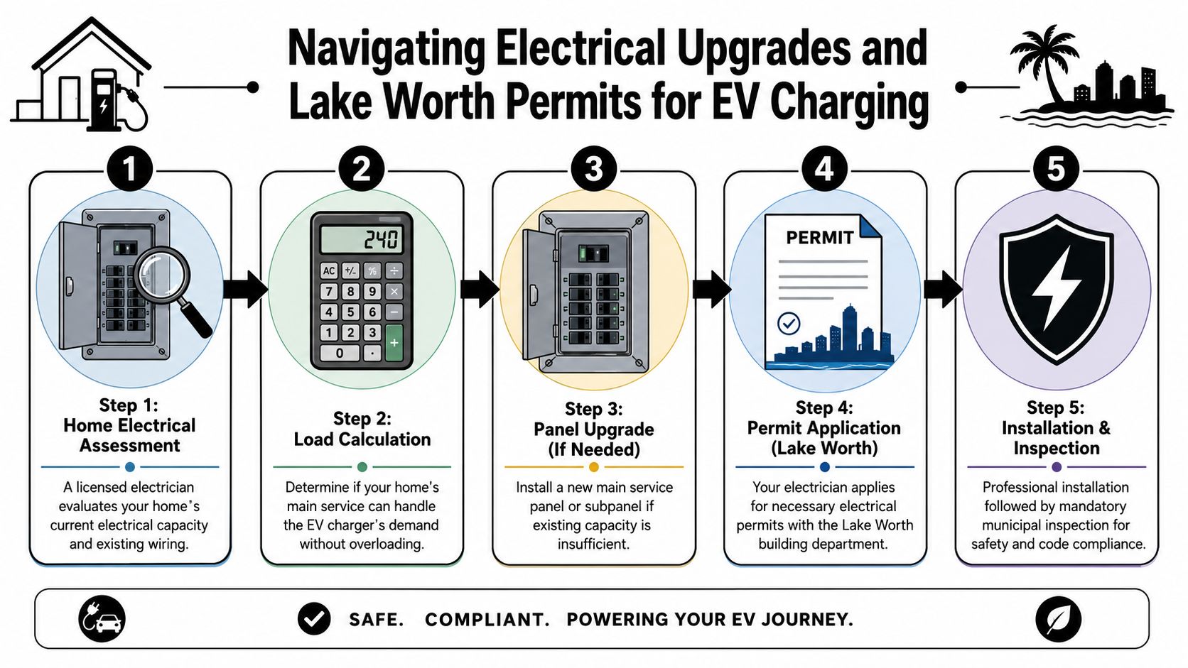 ev charger installation in lake worth fl electrical upgrade EV Charger Installation in Lake Worth FL: Expert Services A clean EV charger installation in Lake Worth FL starts with the house, not the charger. If you understand the site, the electrical capacity, and the permit path before work begins, the install is smoother, the quote is more accurate, and you avoid the common surprise costs that frustrate homeowners. A five-step infographic showing the process for installing an EV charger in Lake Worth, Florida.