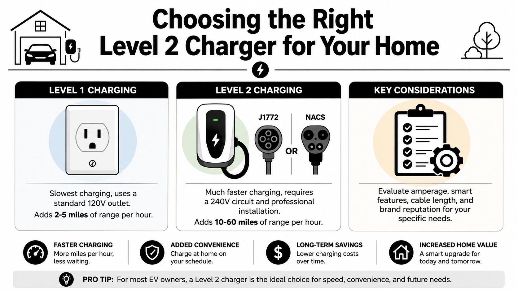ev charger installation in lake worth fl level 2 charging EV Charger Installation in Lake Worth FL: Expert Services A clean EV charger installation in Lake Worth FL starts with the house, not the charger. If you understand the site, the electrical capacity, and the permit path before work begins, the install is smoother, the quote is more accurate, and you avoid the common surprise costs that frustrate homeowners. An infographic illustrating the benefits and considerations for choosing a Level 2 electric vehicle home charger.