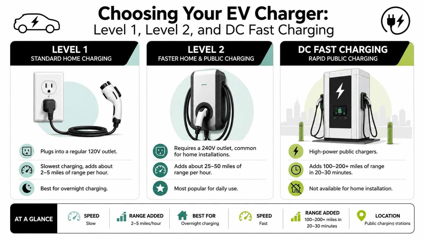 ev charger installation in palm beach gardens fl ev charging levels EV Charger Installation in Palm Beach Gardens, FL That uncertainty is normal. EV charger installation in Palm Beach Gardens FL isn't difficult when the project is planned correctly, but it becomes frustrating fast when someone skips the assessment and treats it like a simple outlet swap. A comparison chart explaining the differences between Level 1, Level 2, and DC fast EV chargers.