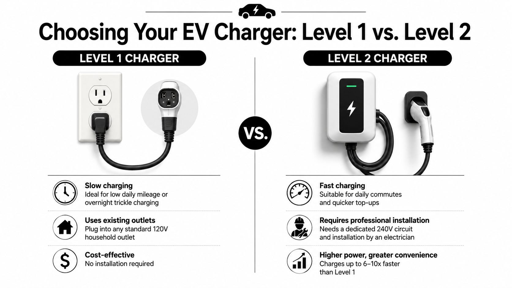 A comparison infographic between Level 1 and Level 2 electric vehicle chargers highlighting charging speed and requirements.