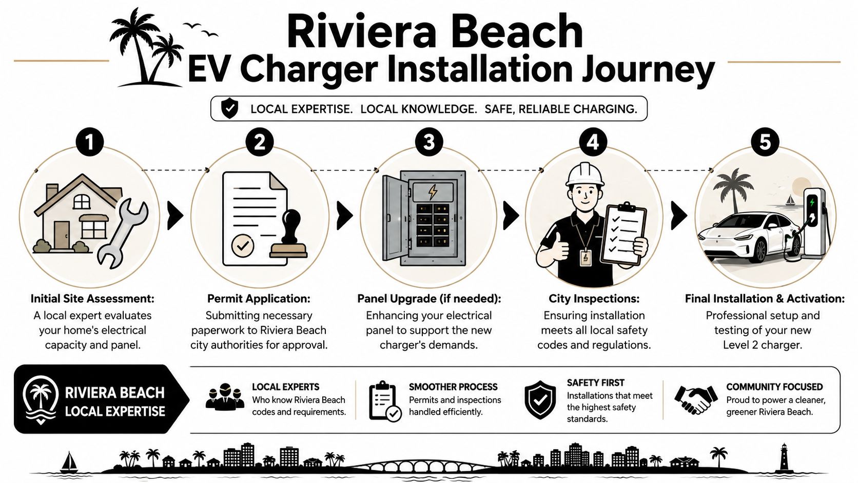 A five-step infographic explaining the process for EV charger installation in Riviera Beach, Florida.