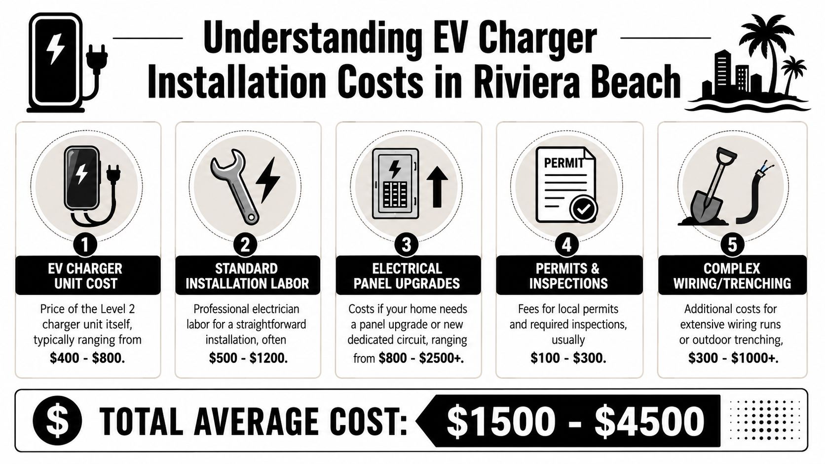 An infographic outlining the five key factors influencing EV charger installation costs in Riviera Beach.
