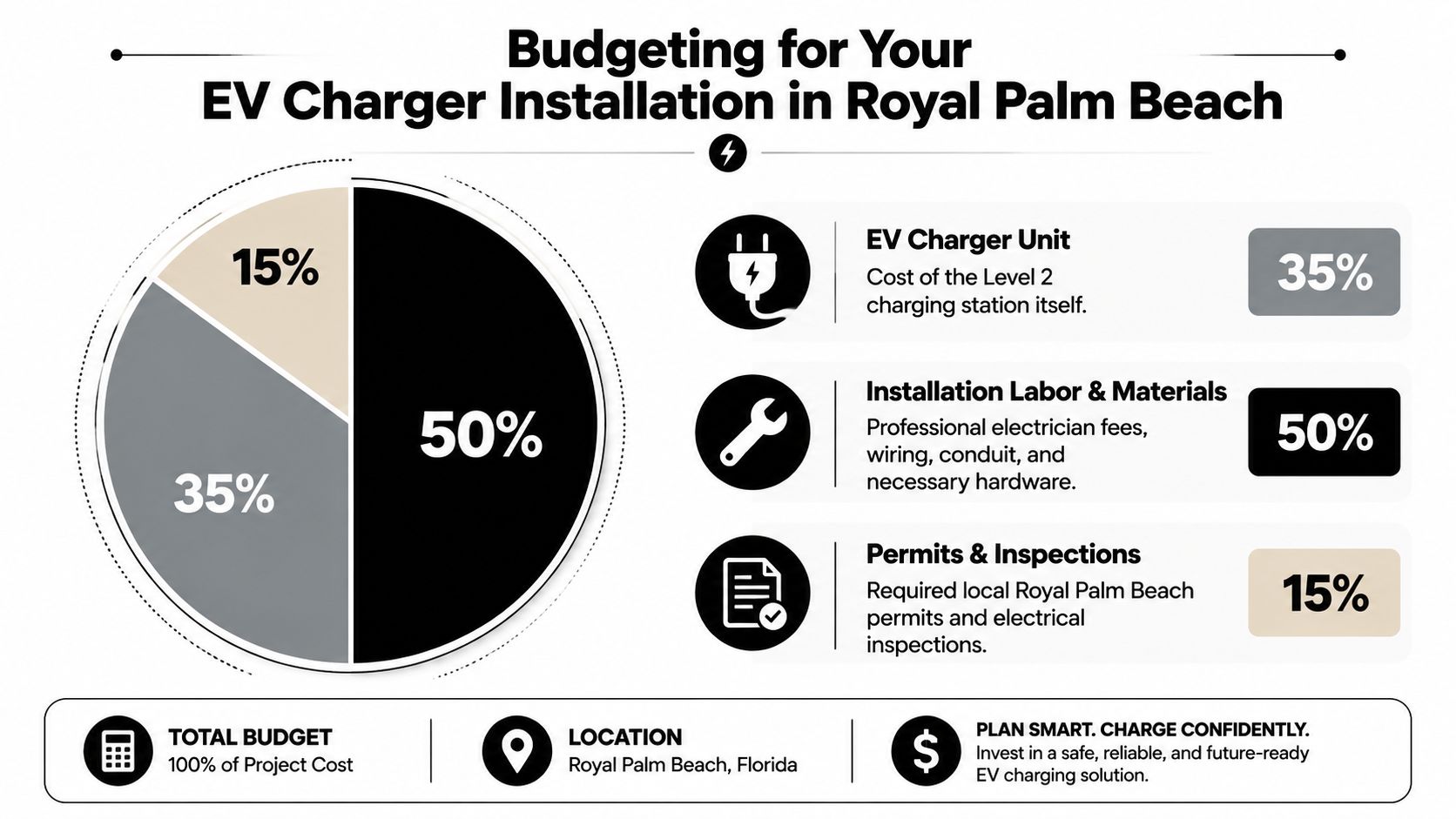 ev charger installation in royal palm beach fl budget infographic EV Charger Installation in Royal Palm Beach FL: Your 2026 That's why EV charger installation in Royal Palm Beach FL needs a local approach. A generic checklist won't tell you much about older panels in Palm Beach County homes, long driveway parking setups, or what happens when heat, storms, and air-conditioning loads all hit at once. Good installations are built around the house, the car, and how the homeowner lives. A pie chart infographic detailing the budget breakdown for an EV charger installation in Royal Palm Beach.