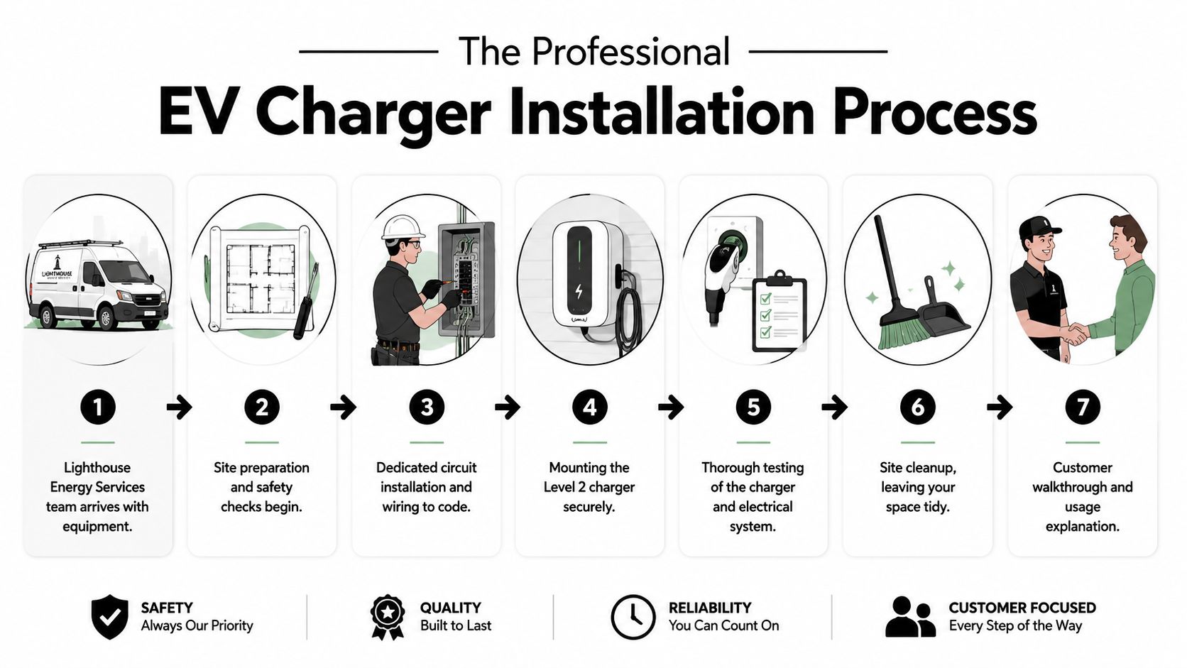 ev charger installation in royal palm beach fl installation process EV Charger Installation in Royal Palm Beach FL: Your 2026 That's why EV charger installation in Royal Palm Beach FL needs a local approach. A generic checklist won't tell you much about older panels in Palm Beach County homes, long driveway parking setups, or what happens when heat, storms, and air-conditioning loads all hit at once. Good installations are built around the house, the car, and how the homeowner lives. A seven-step infographic showing the professional EV charger installation process by Lighthouse Energy Services.
