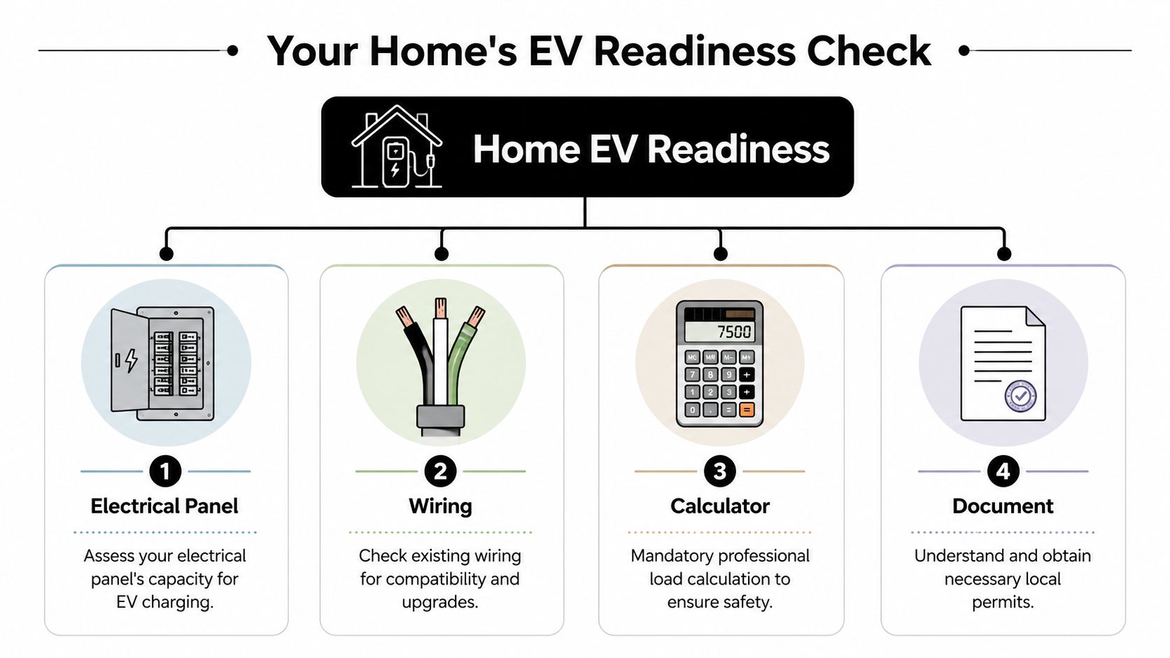 ev charger installation in royal palm beach fl readiness checklist EV Charger Installation in Royal Palm Beach FL: Your 2026 That's why EV charger installation in Royal Palm Beach FL needs a local approach. A generic checklist won't tell you much about older panels in Palm Beach County homes, long driveway parking setups, or what happens when heat, storms, and air-conditioning loads all hit at once. Good installations are built around the house, the car, and how the homeowner lives. A flowchart infographic outlining the four essential steps for checking a home's readiness for EV charging installation.