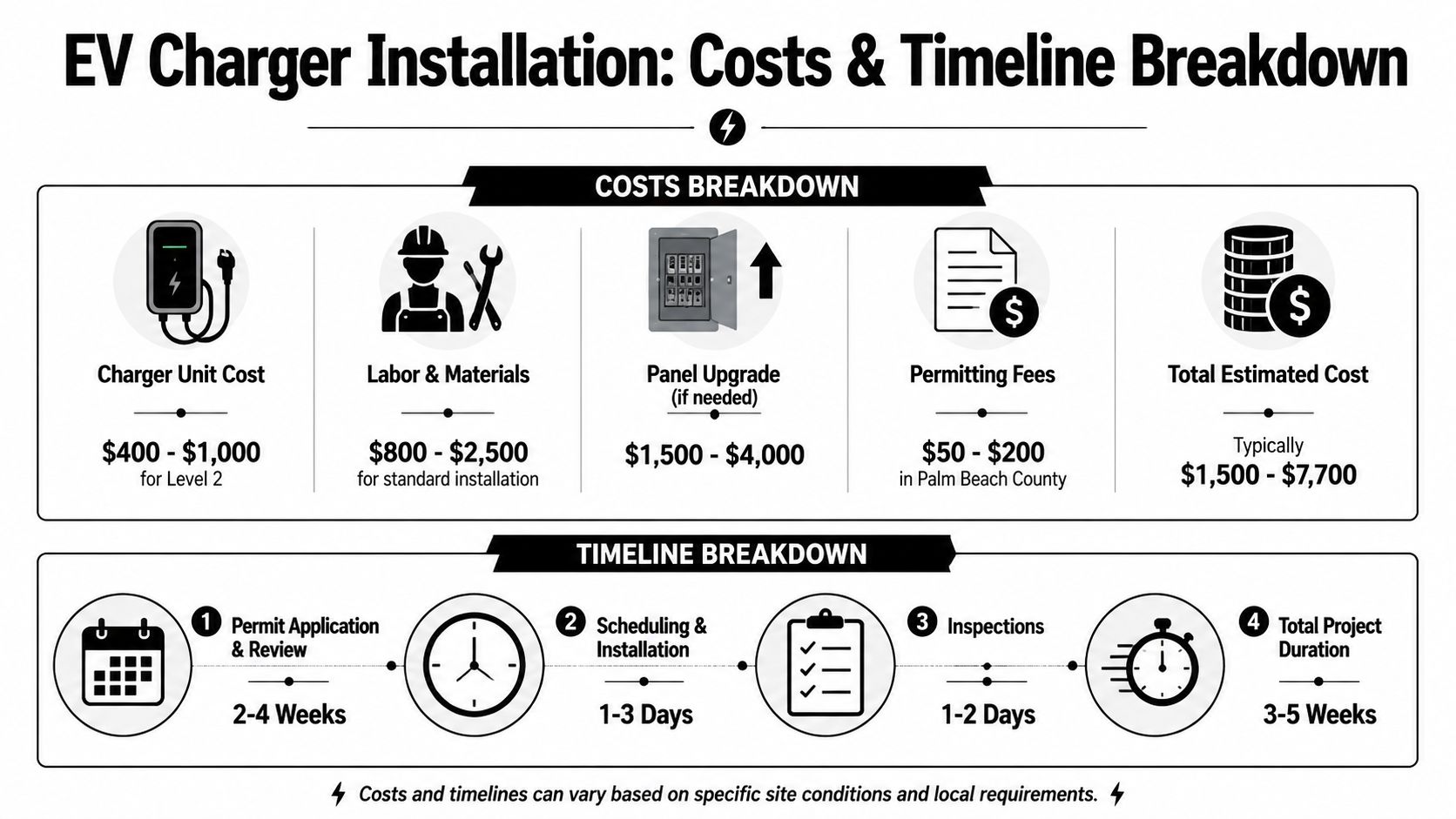 A visual infographic detailing the estimated costs and project timelines for residential EV charger installations.