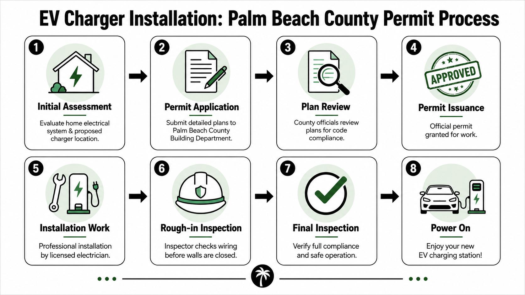 A step-by-step infographic illustrating the eight-stage permit and installation process for residential electric vehicle chargers.