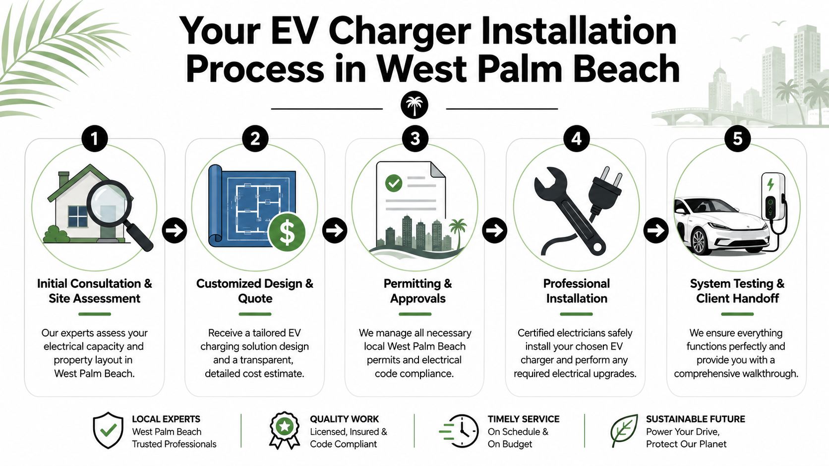 A five-step guide detailing the residential EV charger installation process for homeowners in West Palm Beach.