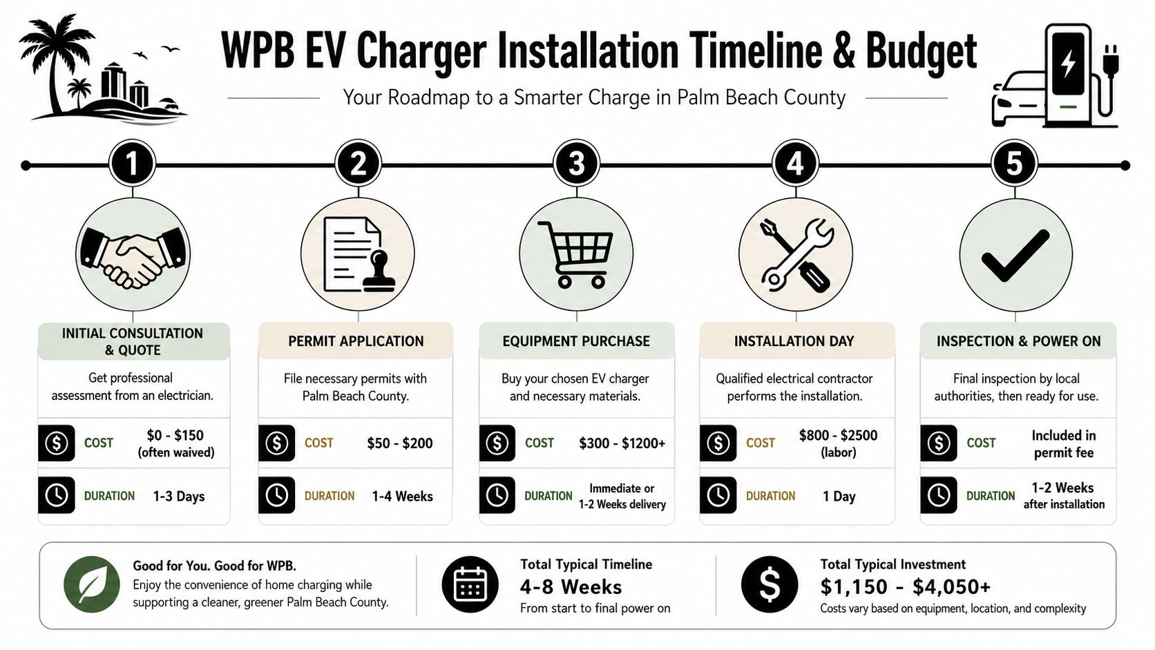 garage ev charger installation in west palm beach fl ev timeline Garage EV Charger Installation in West Palm Beach FL Guide For most garage EV charger installation in West Palm Beach FL, Level 2 is the standard setup. It uses a dedicated 240V circuit and typically connects through J1772 or NACS, depending on the vehicle and charger, as explained in this overview of Level 2 home charger requirements. A step-by-step roadmap infographic for installing an electric vehicle charger in West Palm Beach, Florida.
