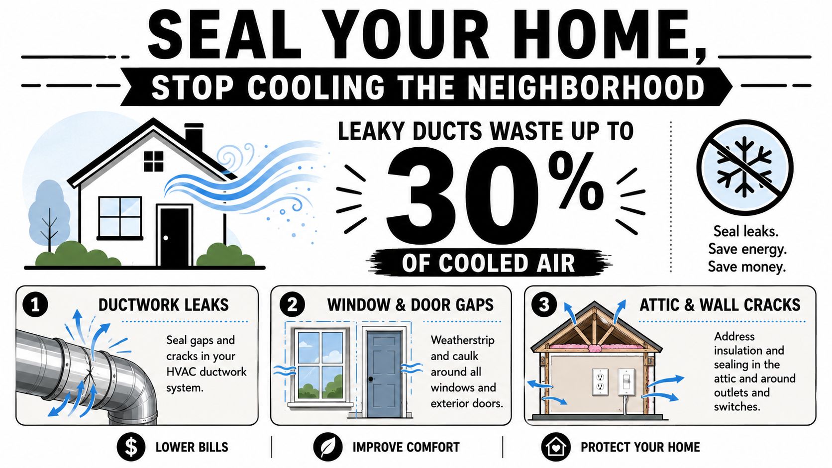 An infographic illustrating three ways to seal your home and improve air conditioning efficiency to save energy.