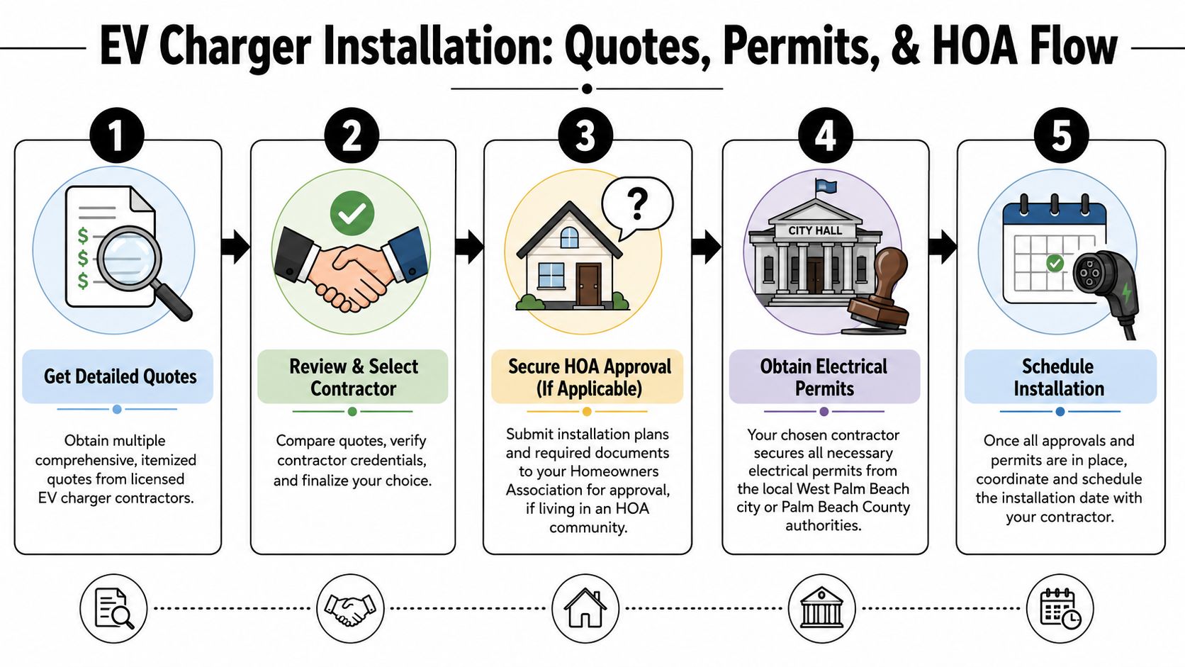 A five-step flowchart illustrating the process for installing an EV charger in West Palm Beach, Florida.