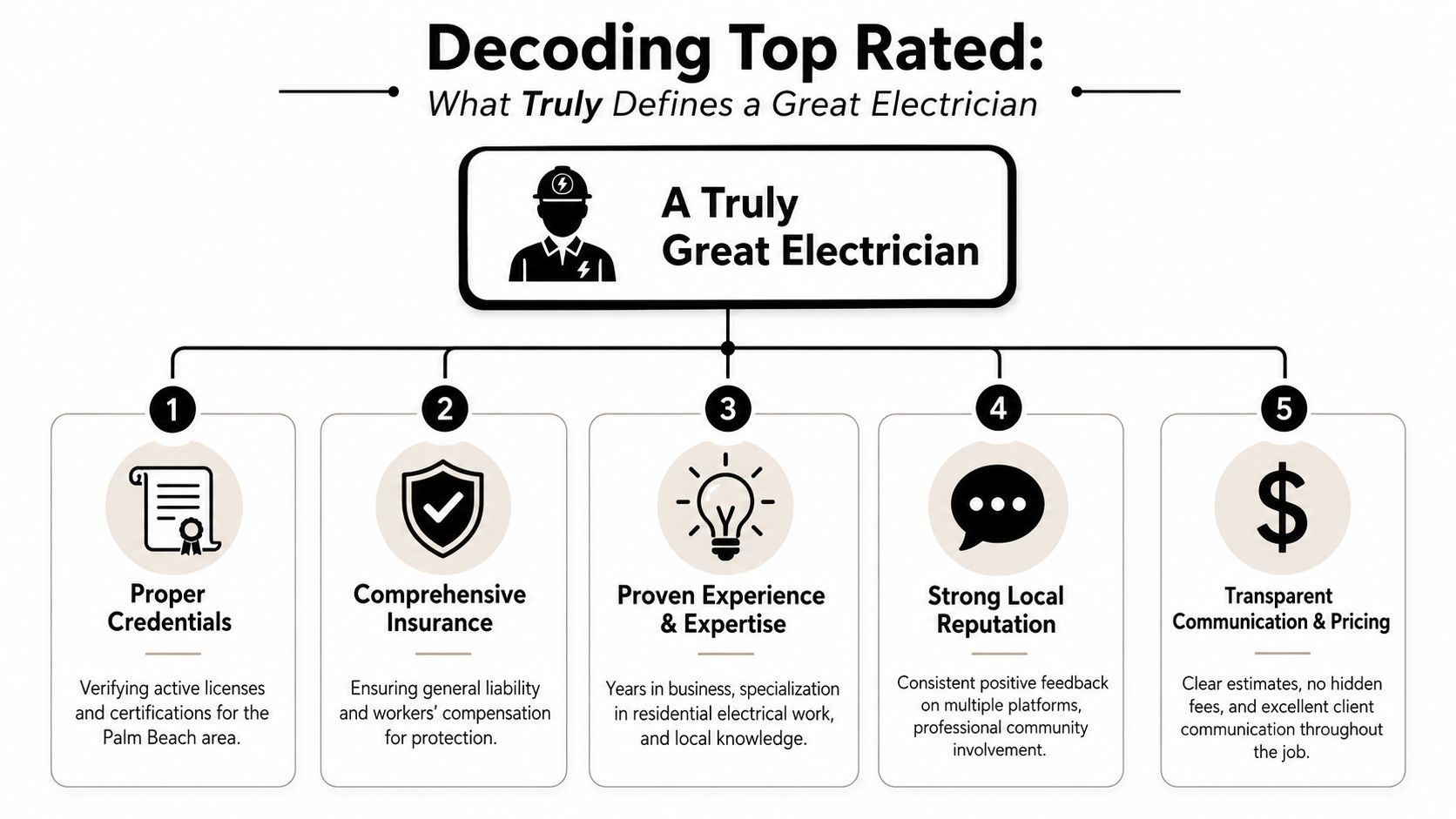 A diagram outlining five key criteria for choosing a top-rated residential electrician in Palm Beach.