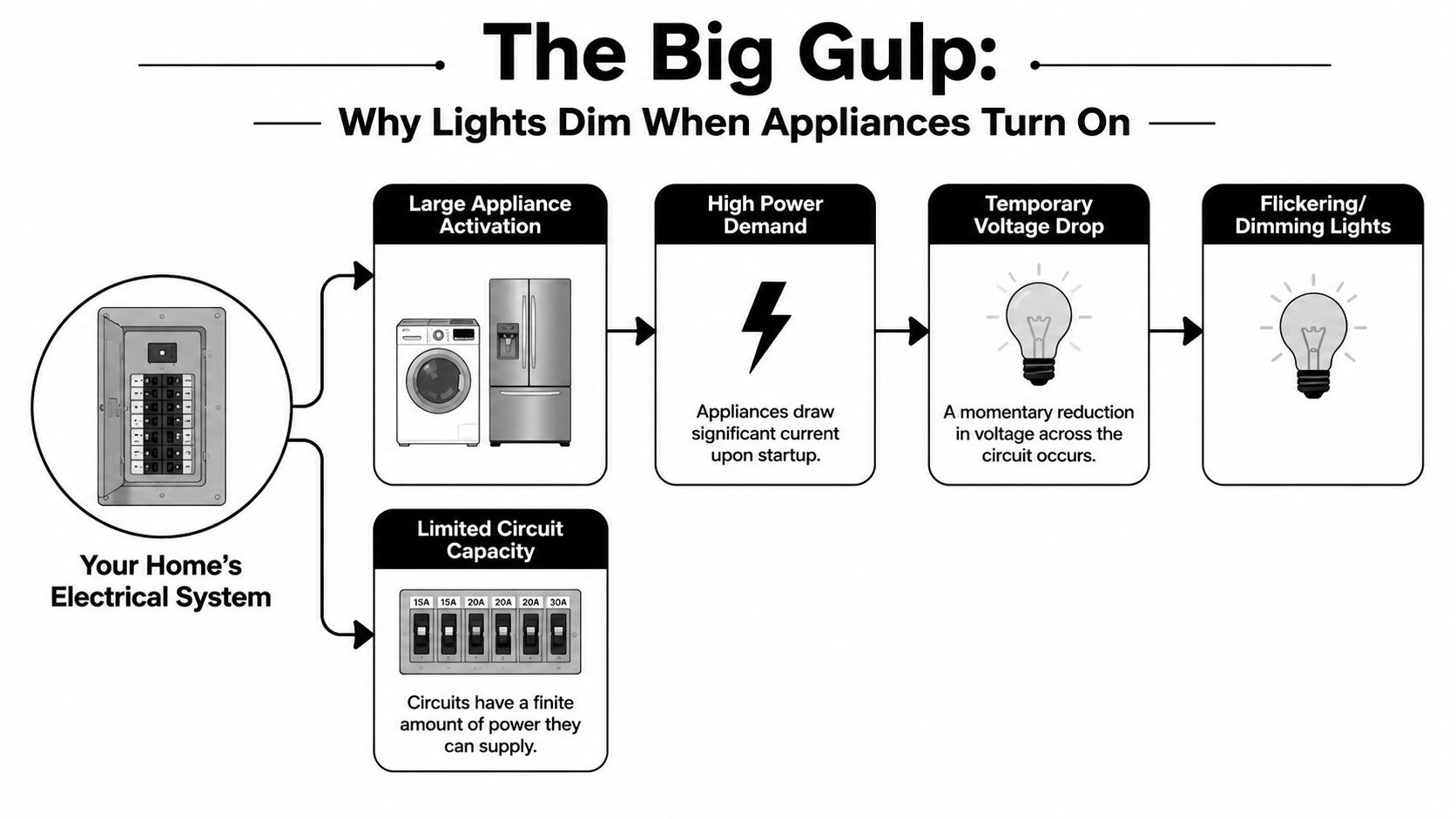 A diagram explaining why house lights dim when large appliances start due to temporary voltage drops.