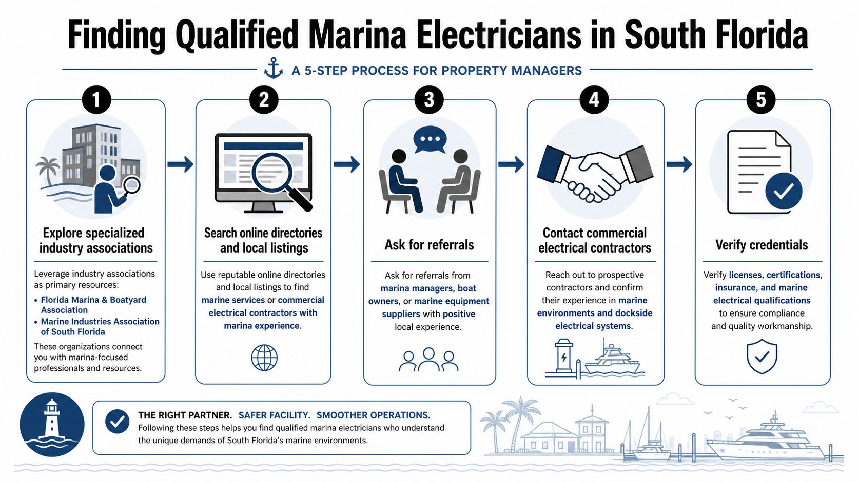 An infographic showing a five-step process for property managers to find qualified marina electricians in South Florida.