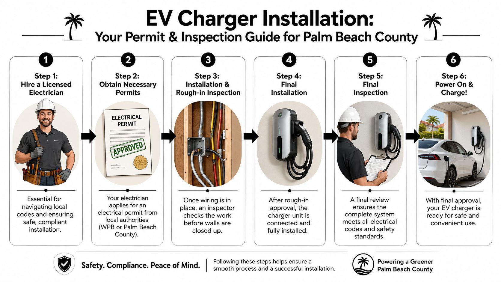 A step-by-step infographic showing the six stages of installing an electric vehicle charger in Palm Beach County.