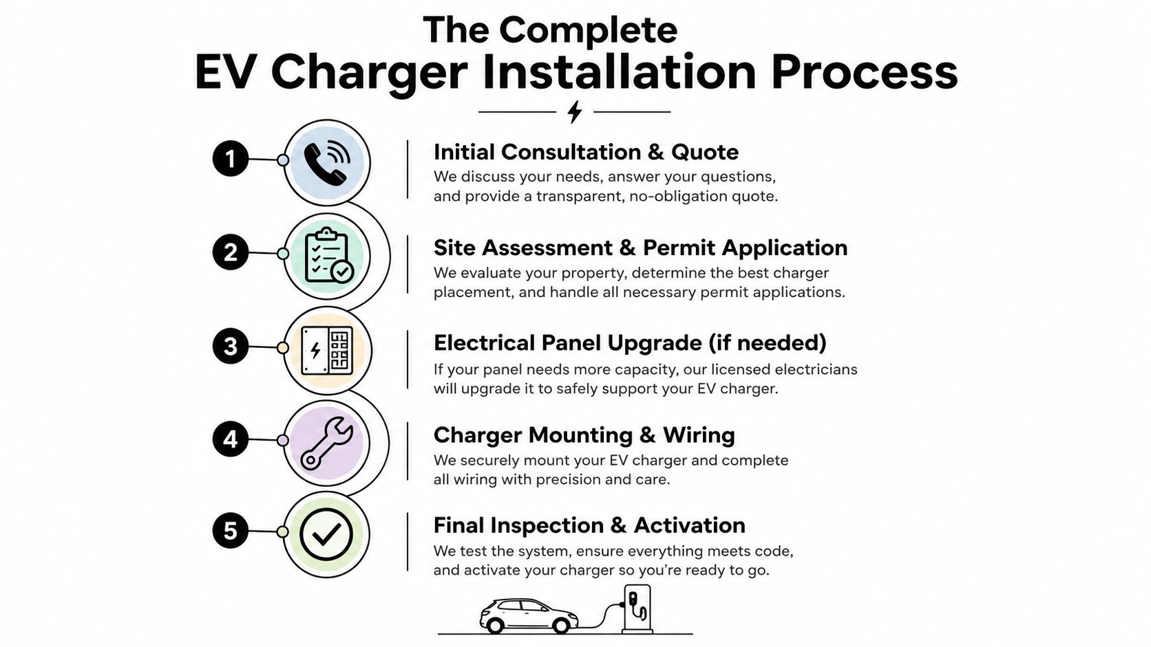 A five-step infographic showing the professional process for installing an electric vehicle charger in a home.