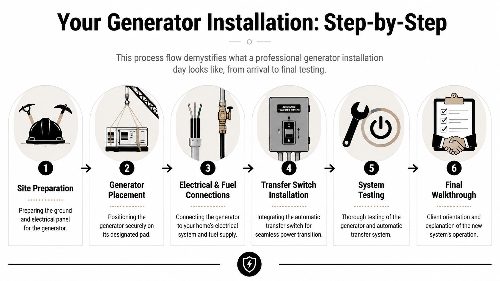 A step-by-step infographic illustrating the professional six-stage installation process for a home standby generator system.