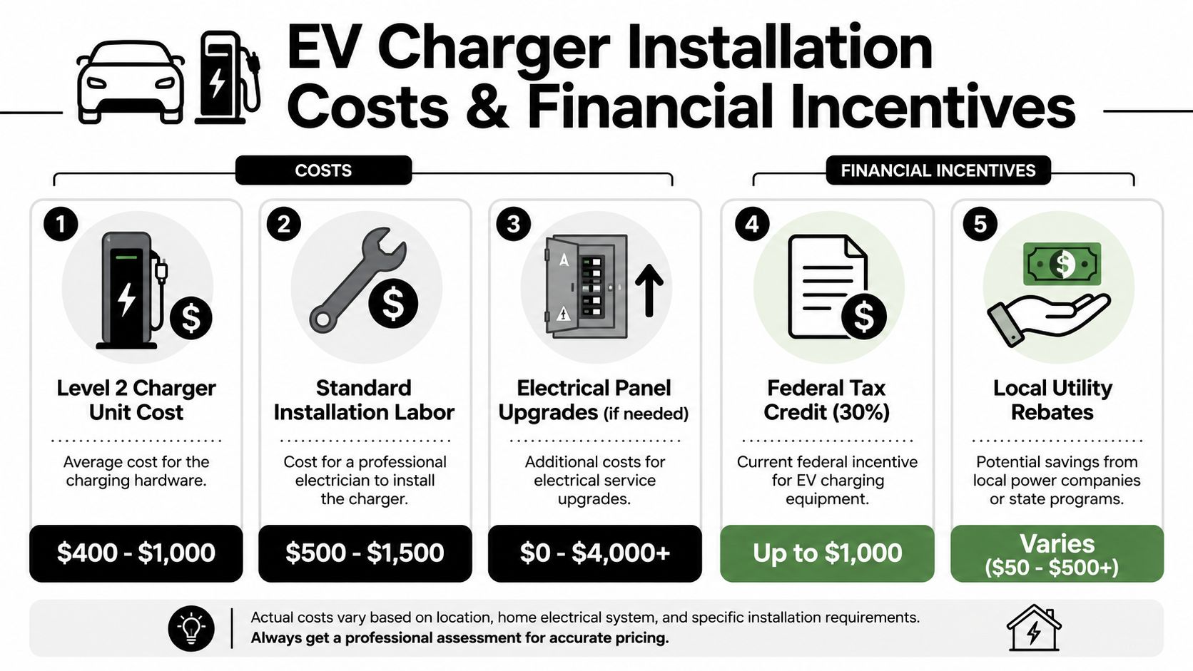 An infographic showing estimated costs and financial incentives for installing a residential electric vehicle charger.
