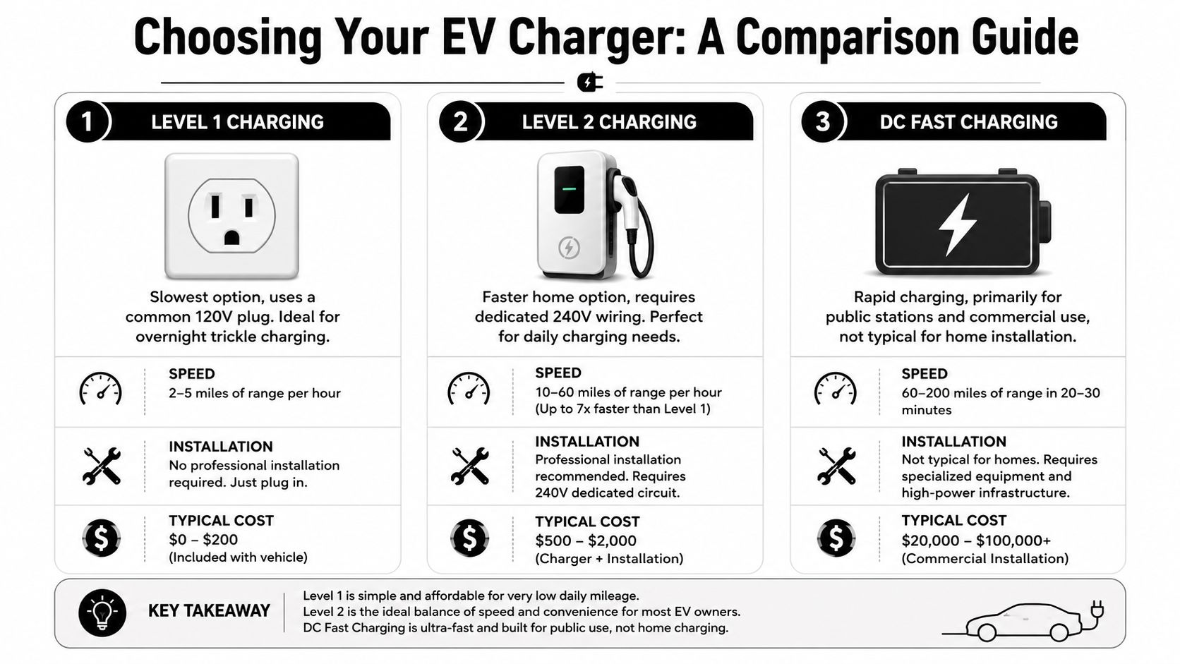 A comparison guide for EV charging levels showing features of Level 1, Level 2, and DC Fast charging.