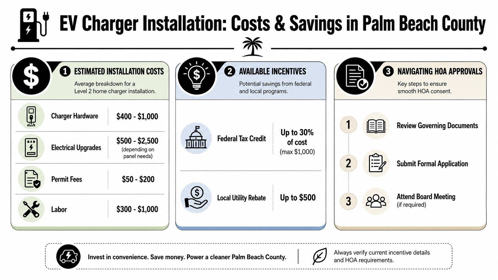 An infographic detailing EV charger installation costs, available financial incentives, and HOA approval steps in Palm Beach County.