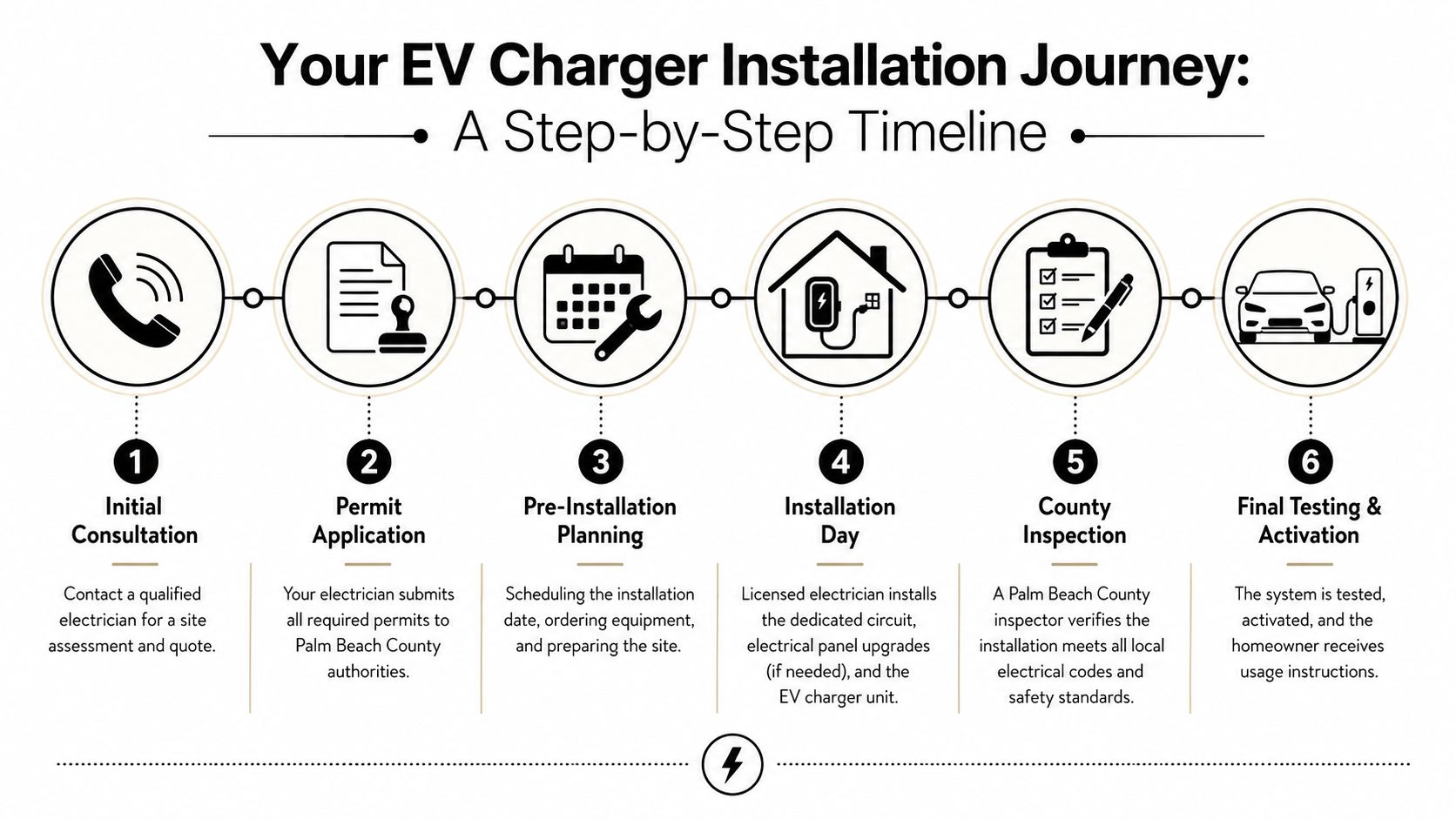 A six-step infographic illustrating the professional process for installing an EV charger in Palm Beach County.
