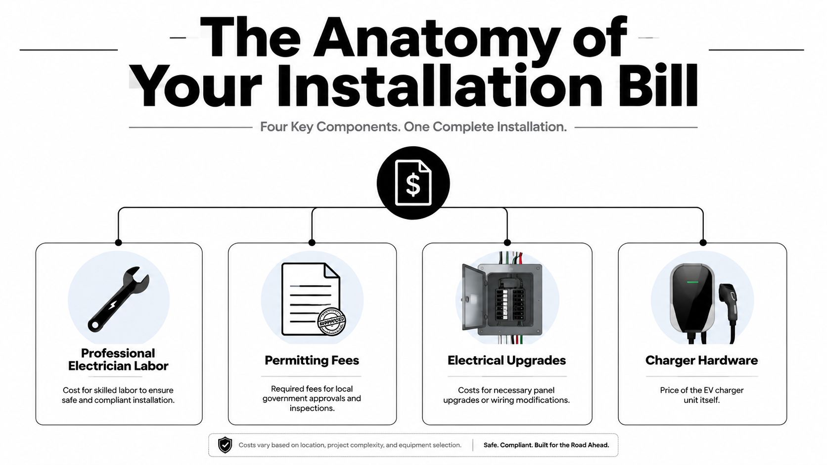 An infographic illustrating the four key components that make up the total cost of EV charging station installation.