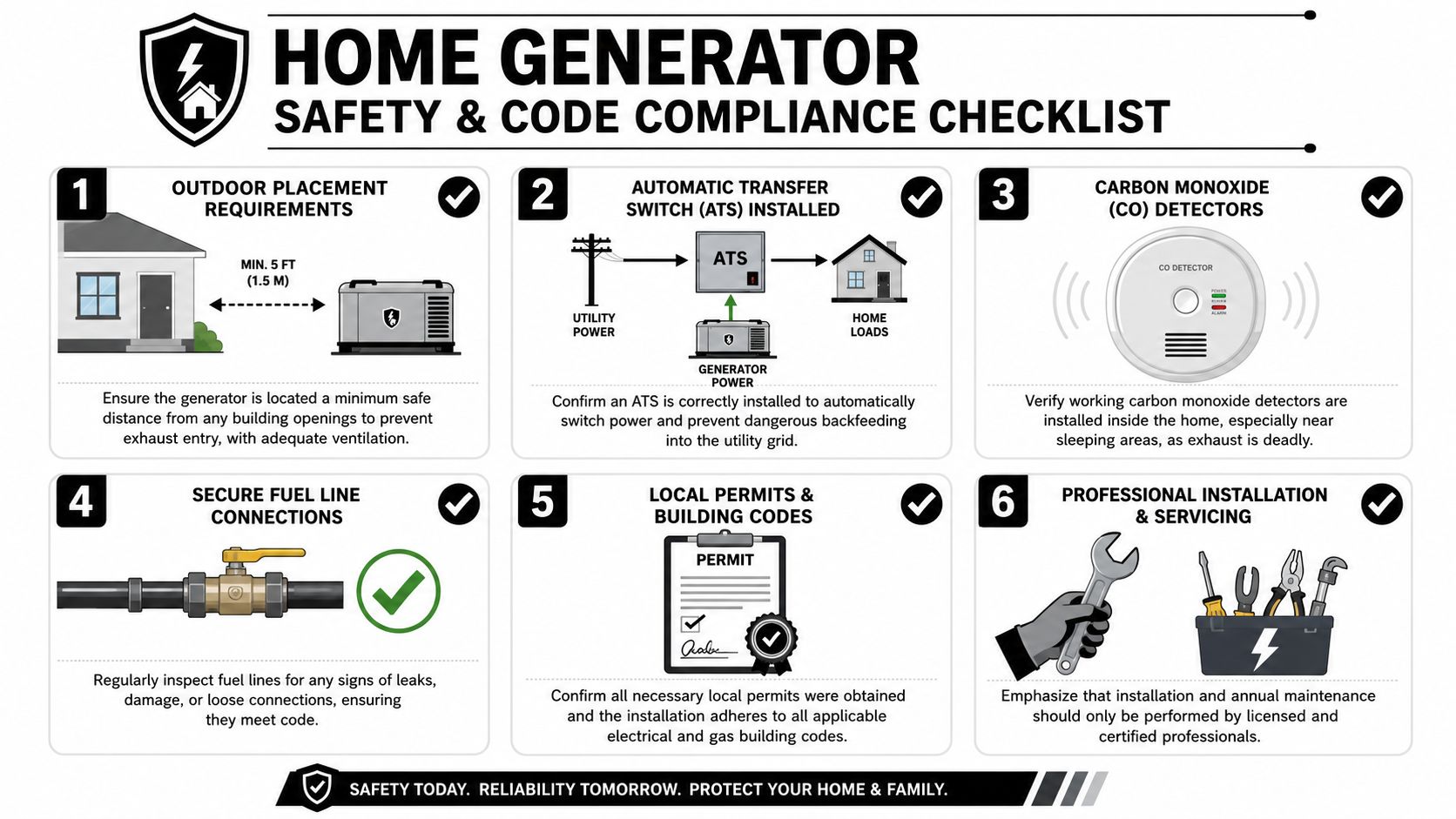 A safety and code compliance checklist for home backup generators showing six essential installation and maintenance steps.