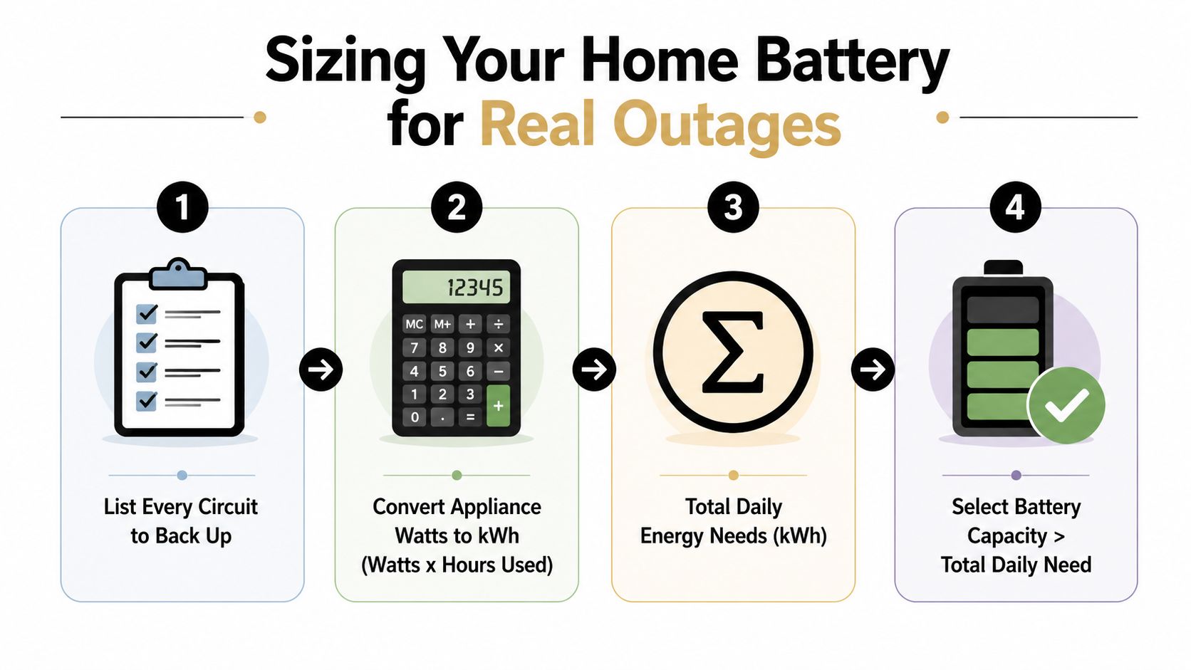 home battery backup power battery sizing Home Battery Backup Power: A Complete Homeowner's Guide A home battery backup power system is built for that exact moment. It sits permanently in the home, stores electricity, and automatically feeds selected circuits or the whole house when the grid goes down. For a lot of homeowners, the key question isn't whether to have backup at all, it's whether that backup should stand alone, pair with solar, or be installed as a system that can do both outage protection and everyday energy management. A four-step infographic illustrating the process of calculating and sizing a home battery backup system for outages.