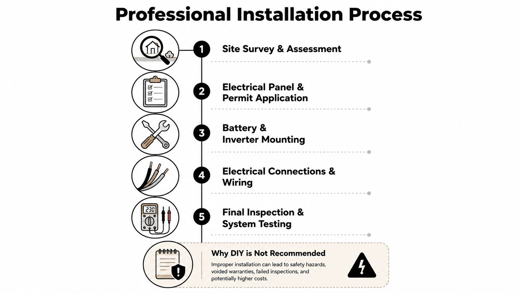A five-step infographic illustrating the professional installation process for home battery backup and energy systems.