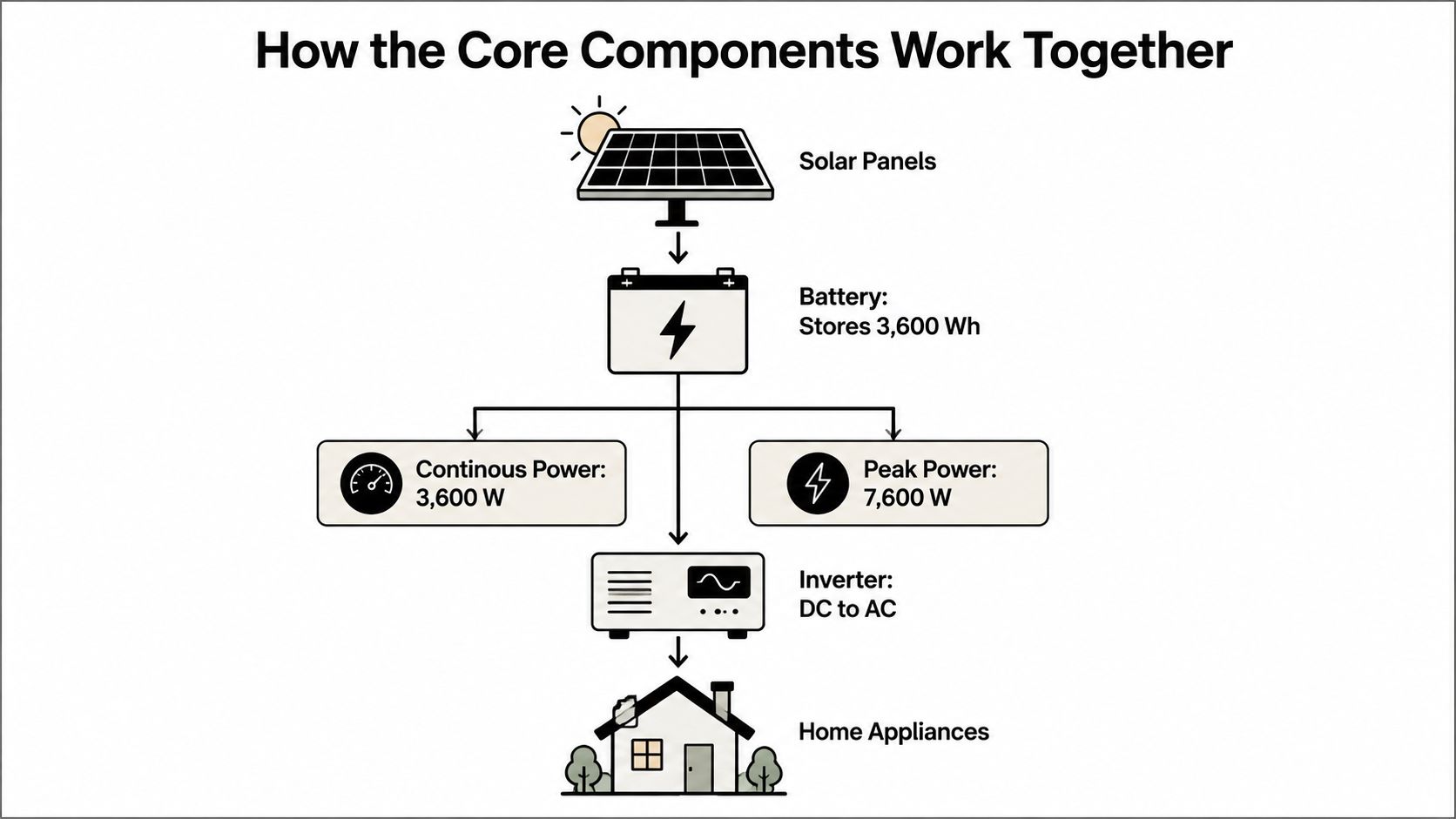 home battery backup power system diagram Home Battery Backup Power: A Complete Homeowner's Guide A home battery backup power system is built for that exact moment. It sits permanently in the home, stores electricity, and automatically feeds selected circuits or the whole house when the grid goes down. For a lot of homeowners, the key question isn't whether to have backup at all, it's whether that backup should stand alone, pair with solar, or be installed as a system that can do both outage protection and everyday energy management. A diagram illustrating how solar panels, a home battery, and an inverter provide electricity to appliances.