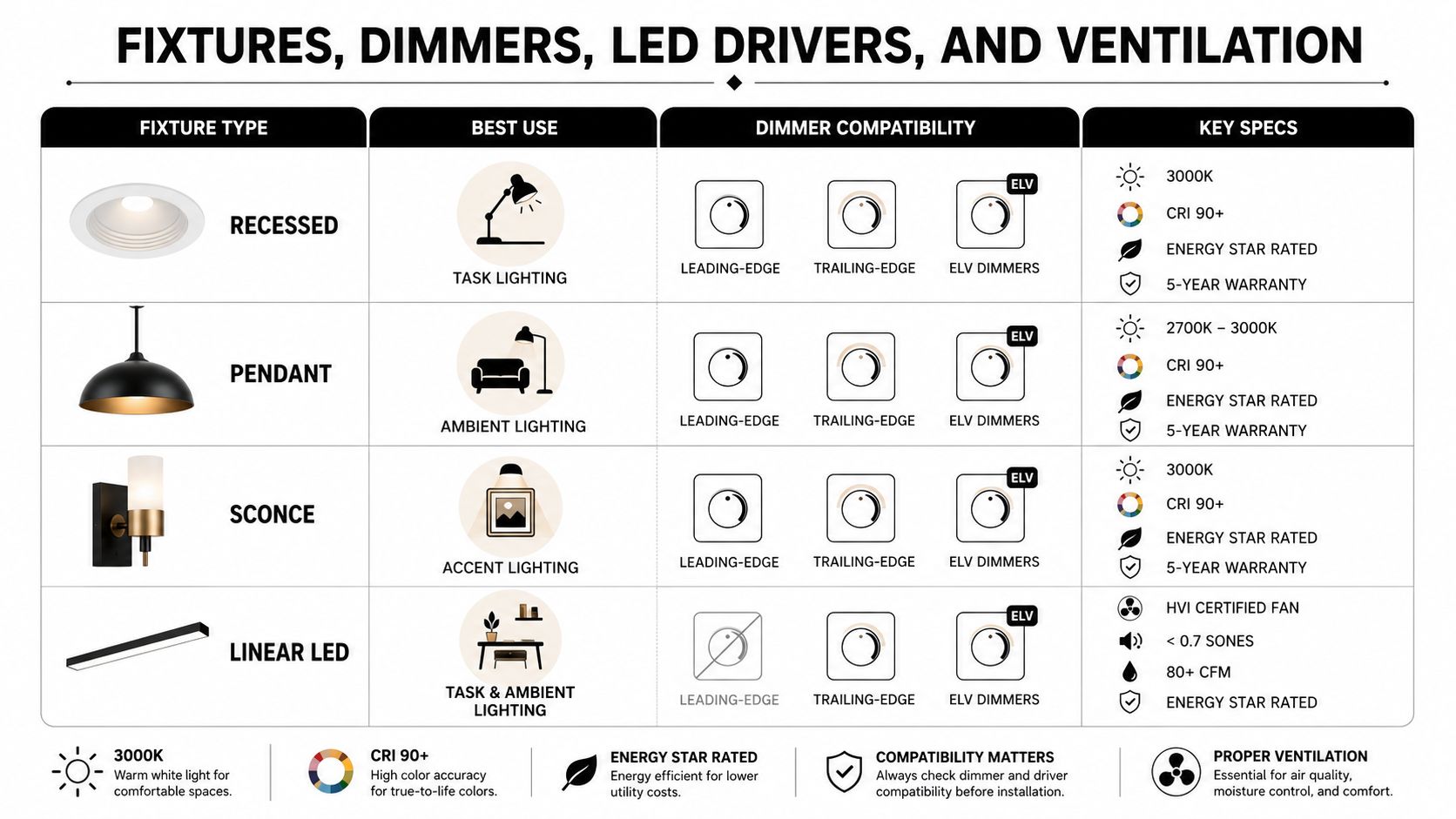A chart detailing fixture types, best uses, dimmer compatibility, and key specifications for residential lighting and ventilation.