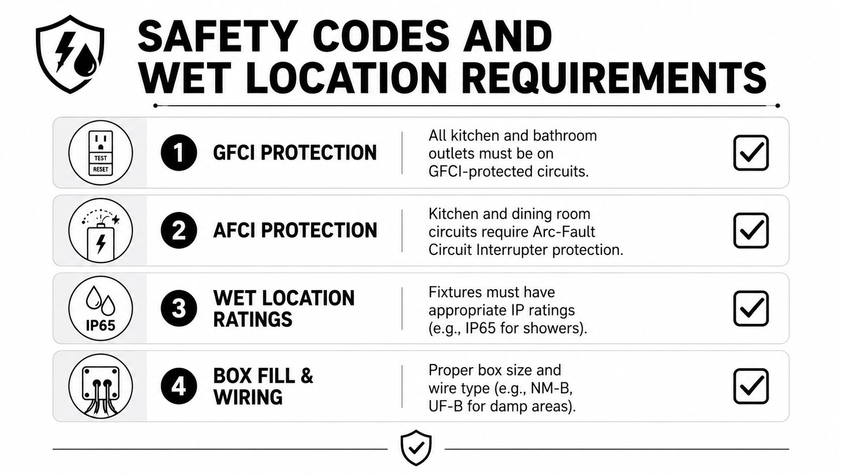 An infographic showing electrical safety codes for GFCI, AFCI, wet location ratings, and proper box wiring.