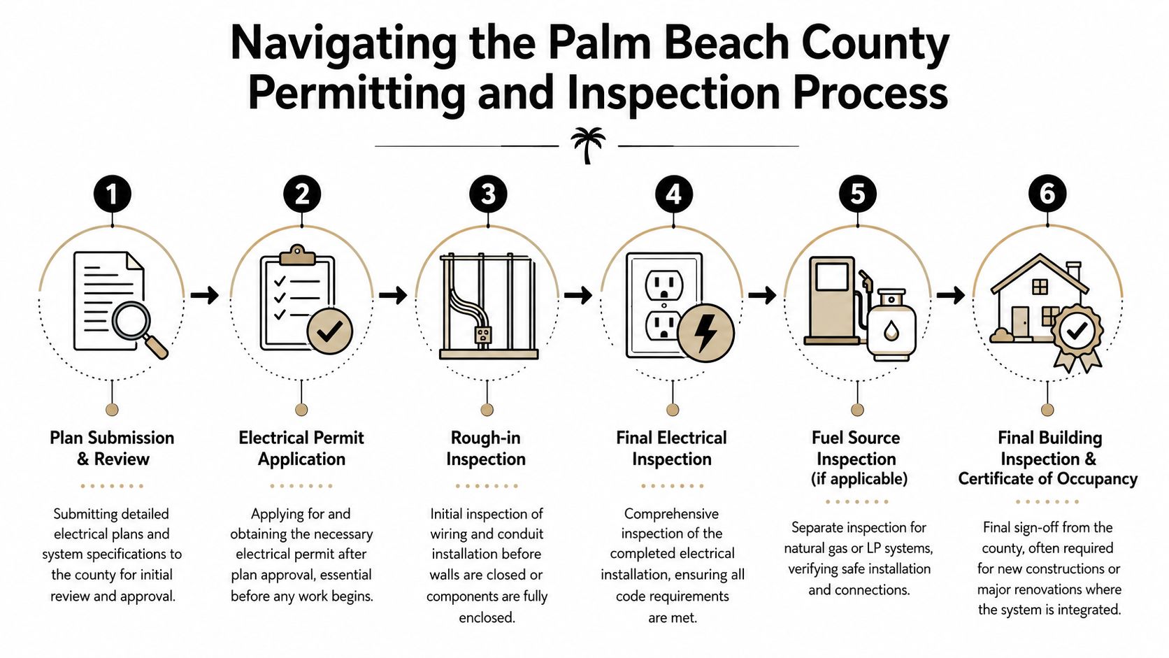 A six-step infographic detailing the permitting and inspection process for residential backup power systems in Palm Beach County.