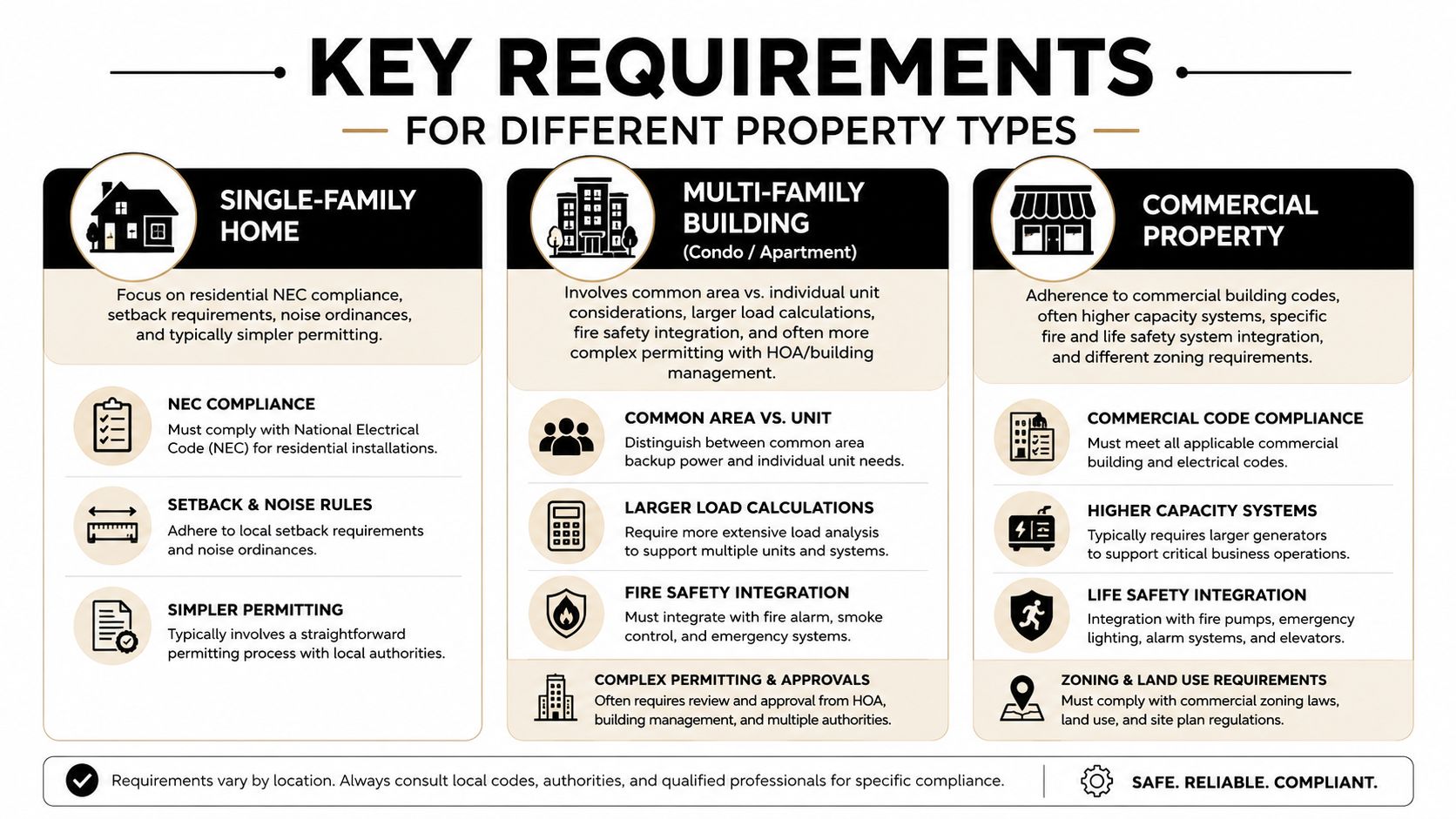 A comparison chart outlining key requirements for residential, multi-family, and commercial property backup power system installations.
