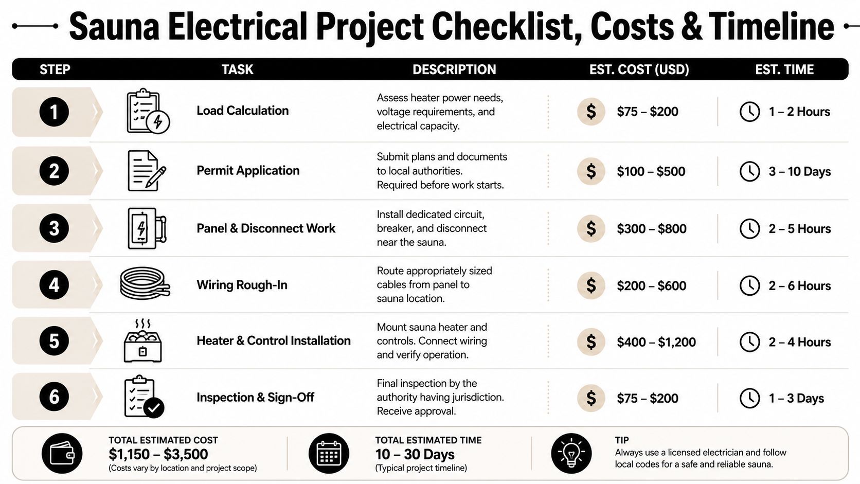 A detailed checklist infographic showing the six steps, costs, and timelines for a sauna electrical installation project.